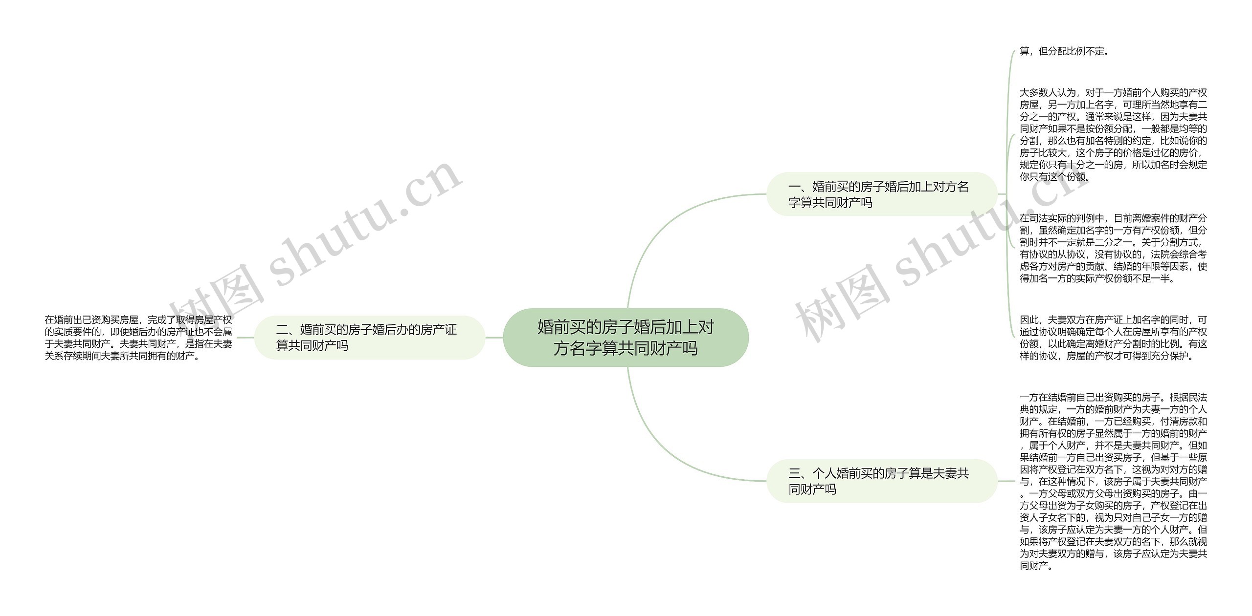 婚前买的房子婚后加上对方名字算共同财产吗思维导图