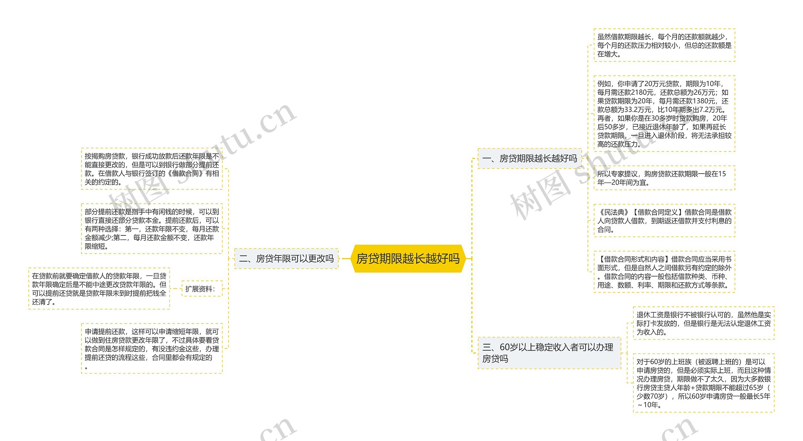 房贷期限越长越好吗思维导图