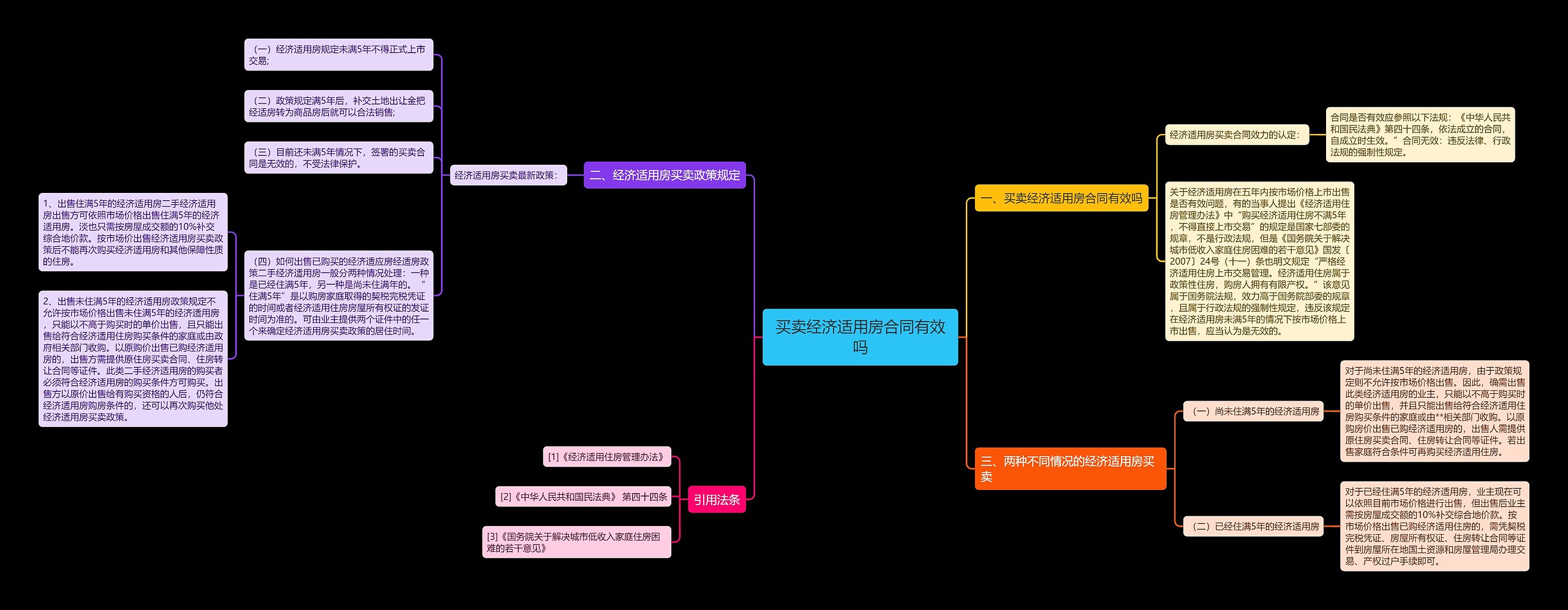 买卖经济适用房合同有效吗思维导图