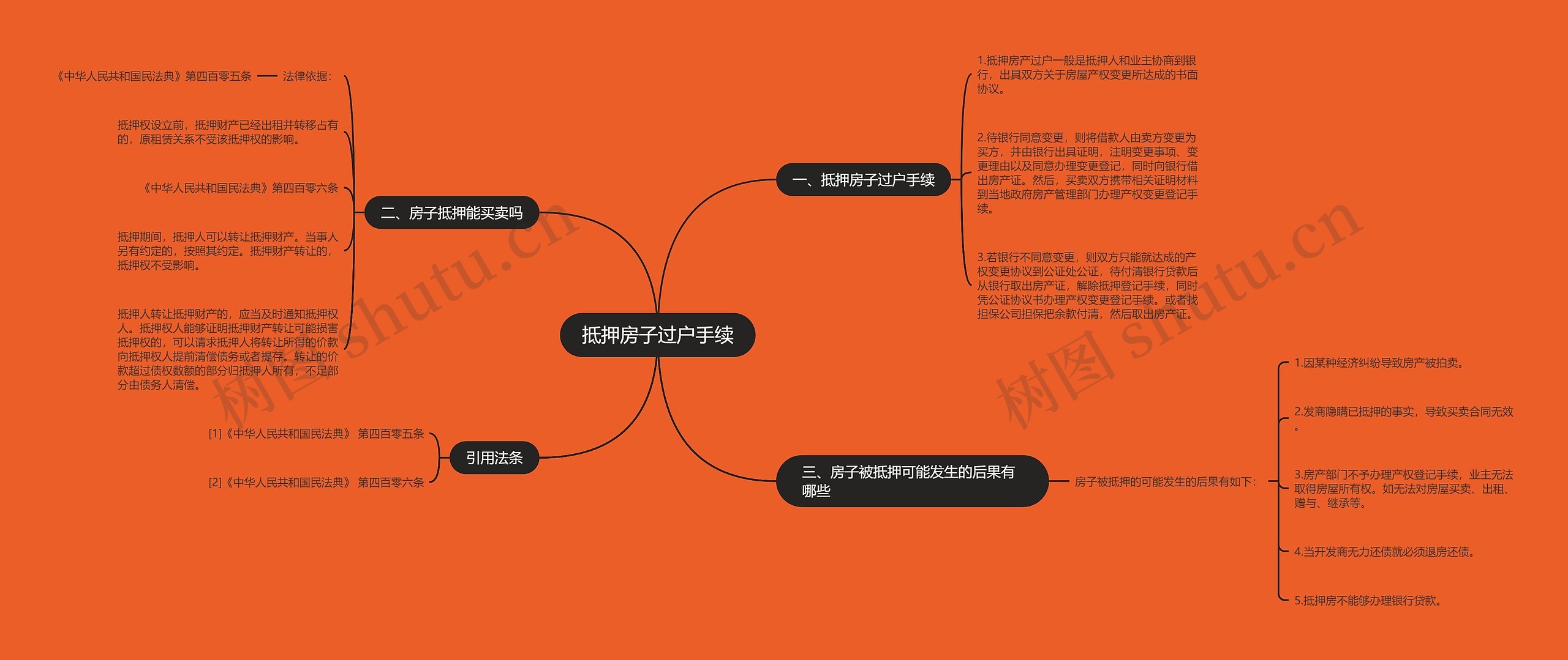 抵押房子过户手续思维导图