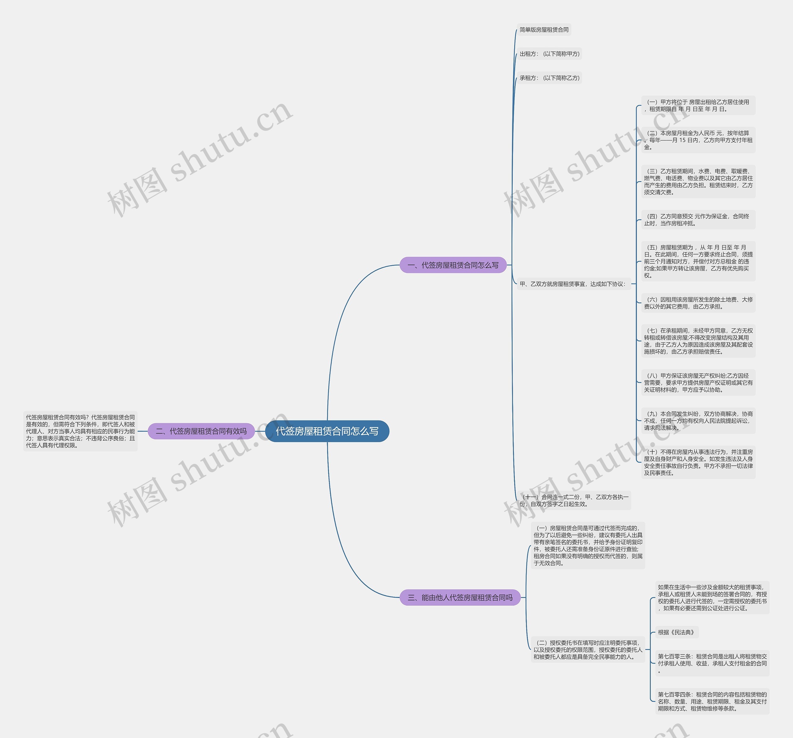 代签房屋租赁合同怎么写思维导图
