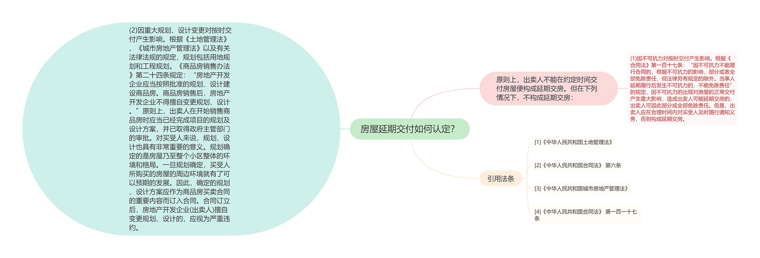 房屋延期交付如何认定？思维导图