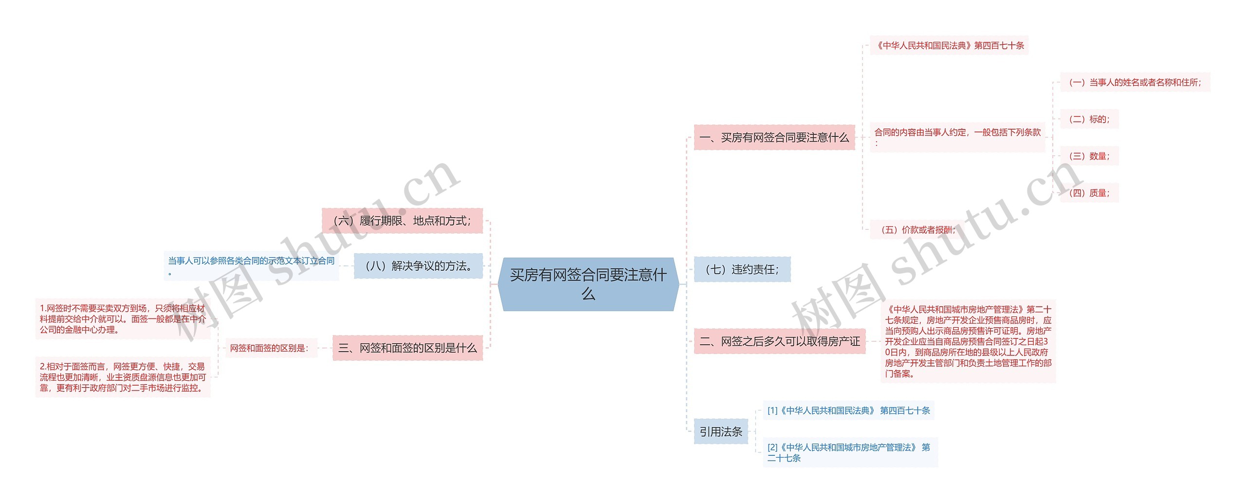 买房有网签合同要注意什么