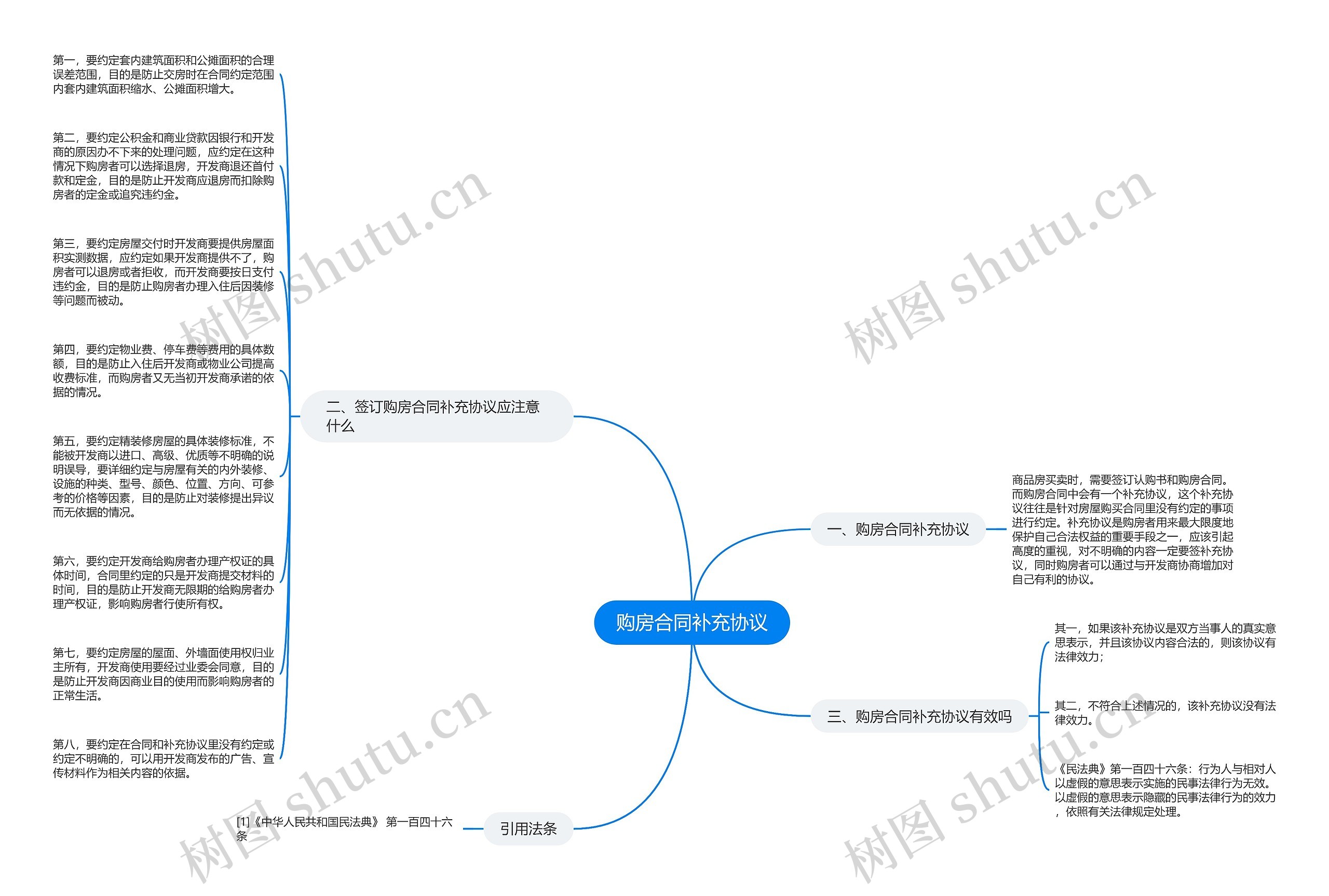 购房合同补充协议思维导图