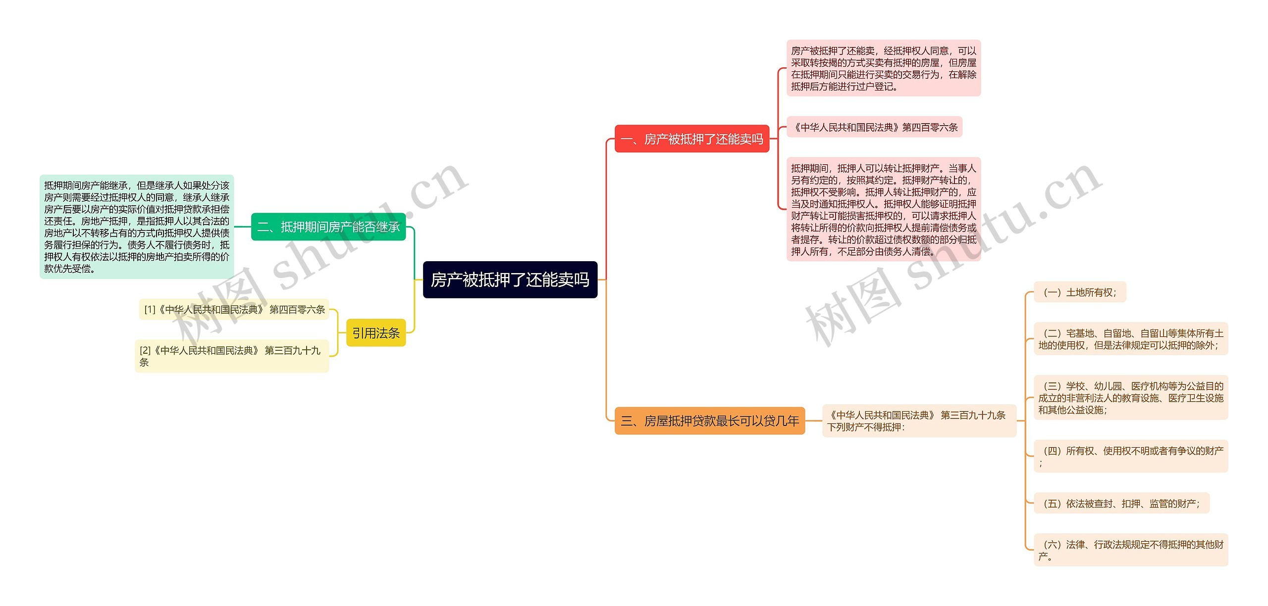 房产被抵押了还能卖吗思维导图