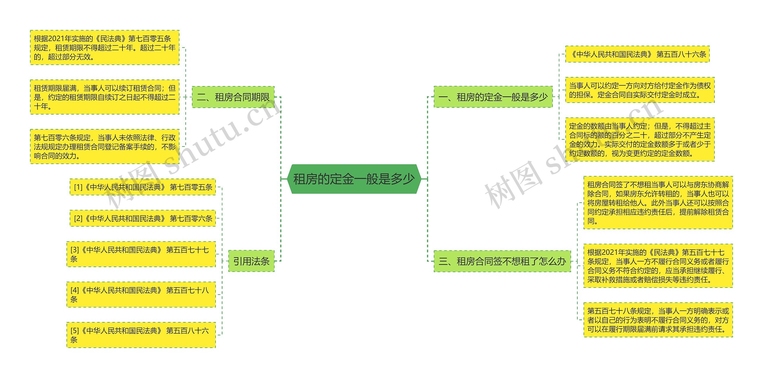 租房的定金一般是多少思维导图