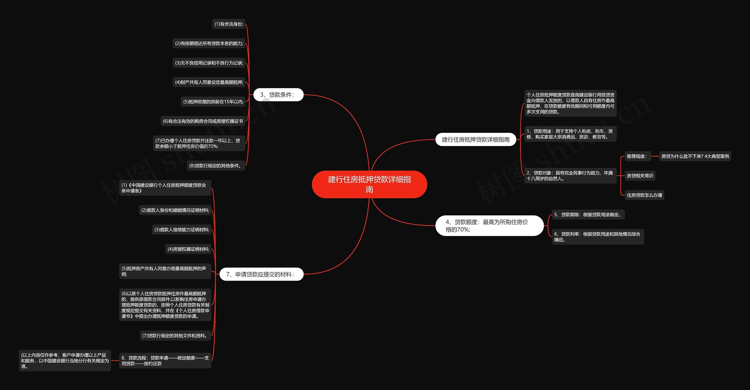 建行住房抵押贷款详细指南思维导图