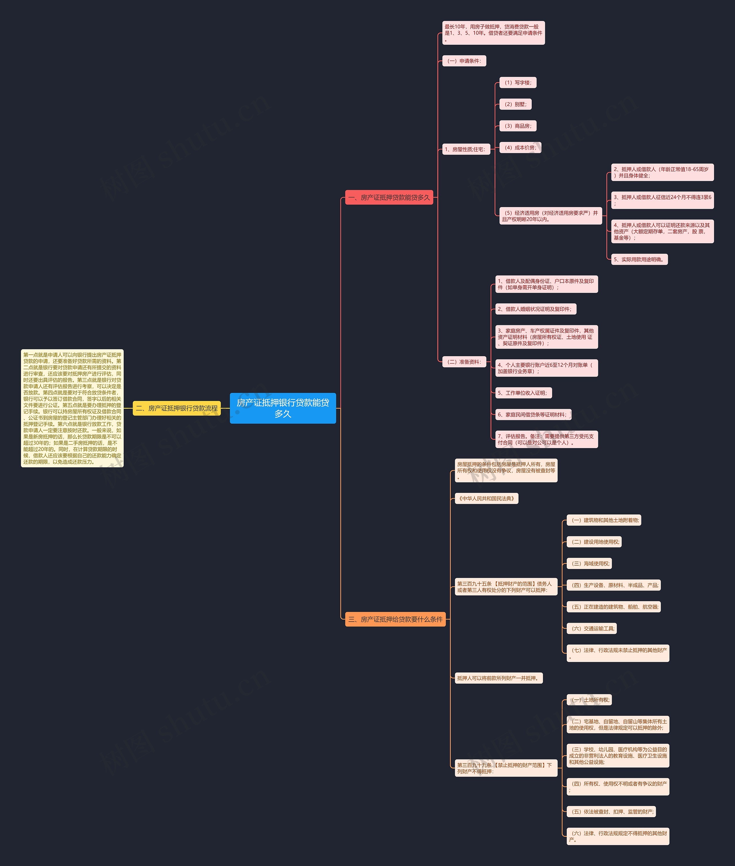 房产证抵押银行贷款能贷多久思维导图