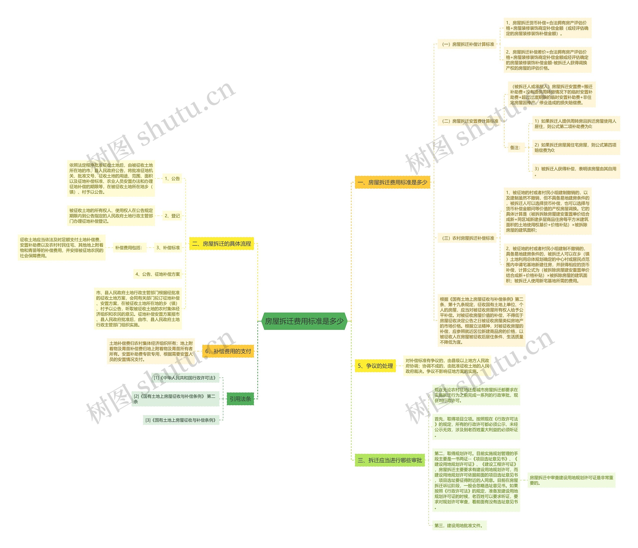 房屋拆迁费用标准是多少思维导图
