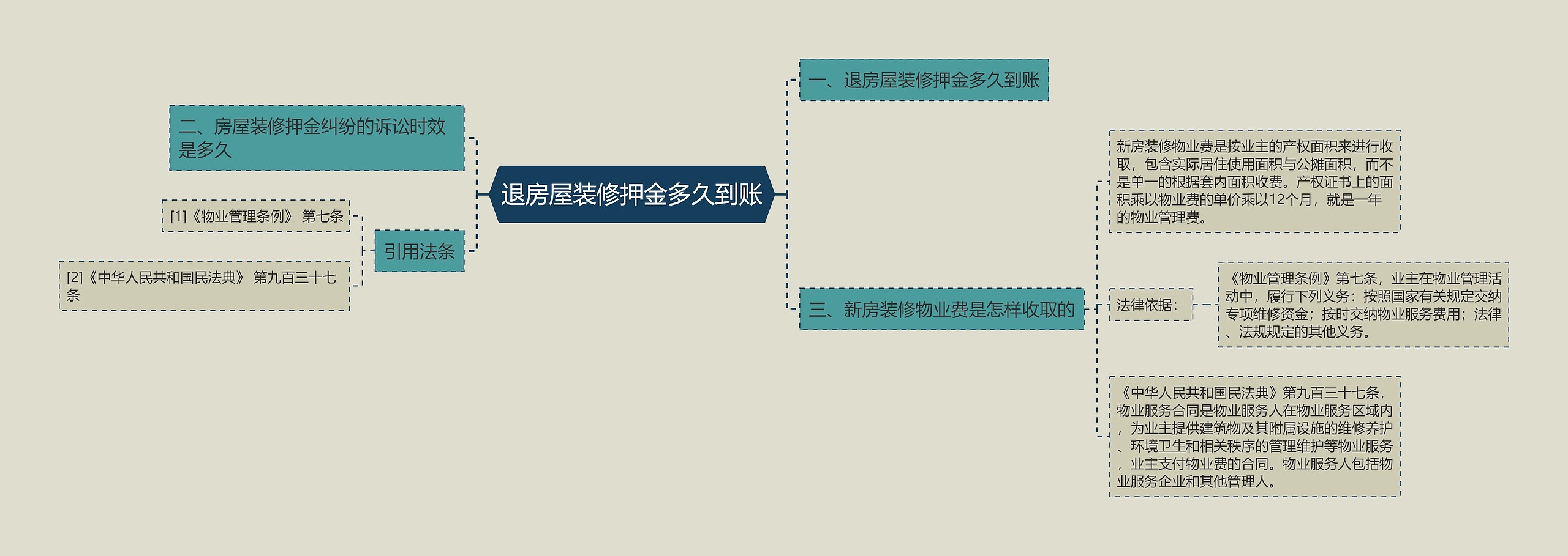 退房屋装修押金多久到账思维导图