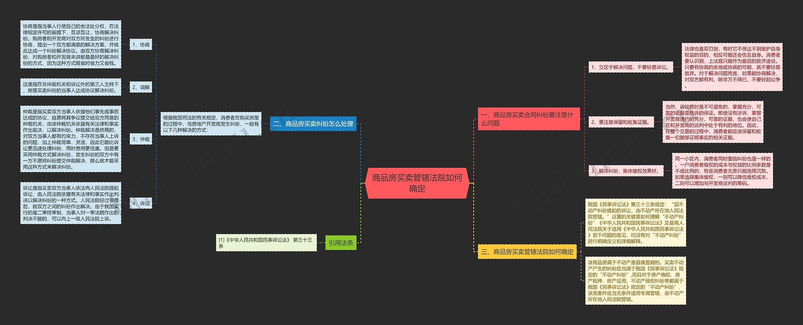 商品房买卖管辖法院如何确定思维导图