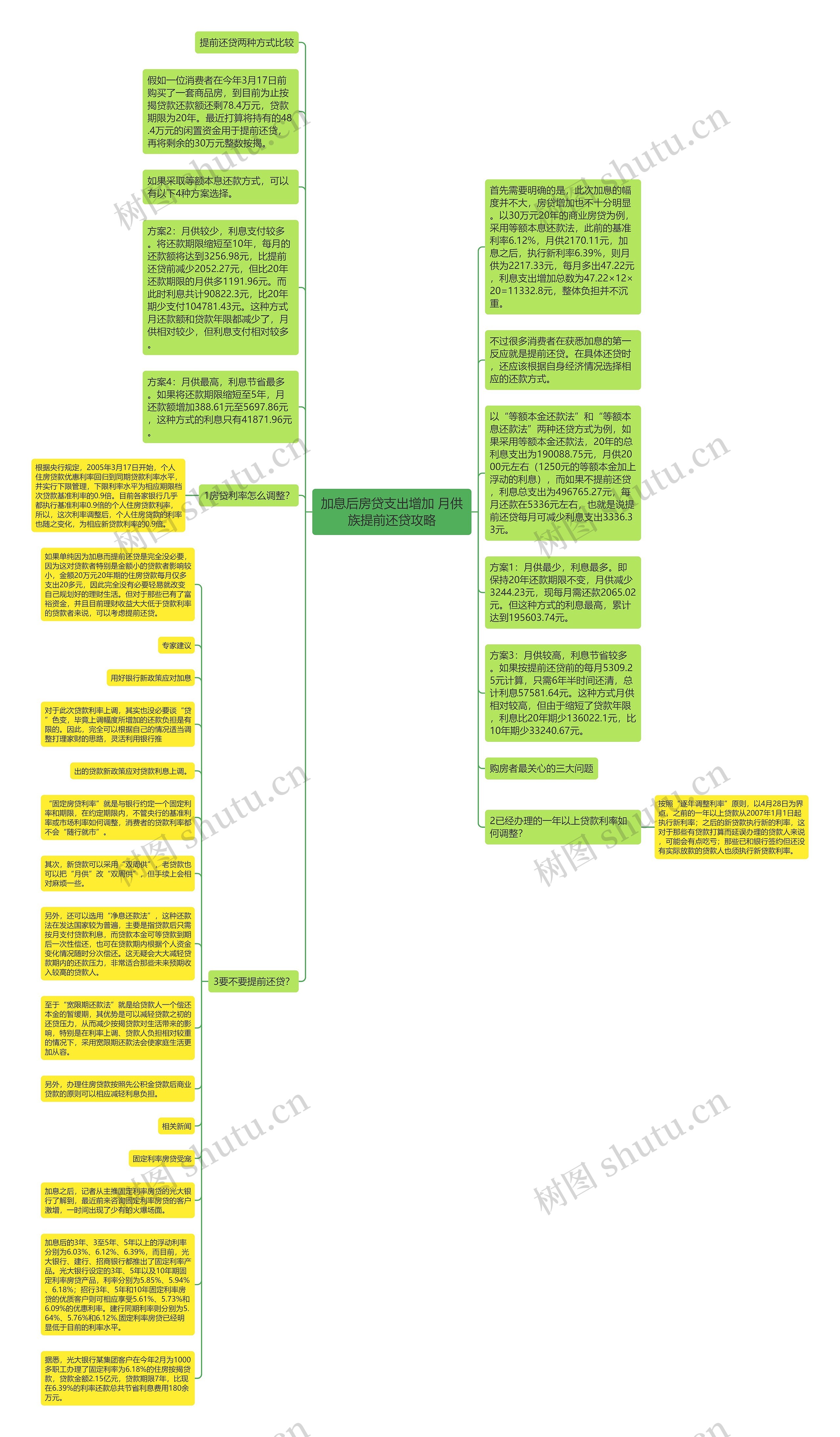 加息后房贷支出增加 月供族提前还贷攻略思维导图