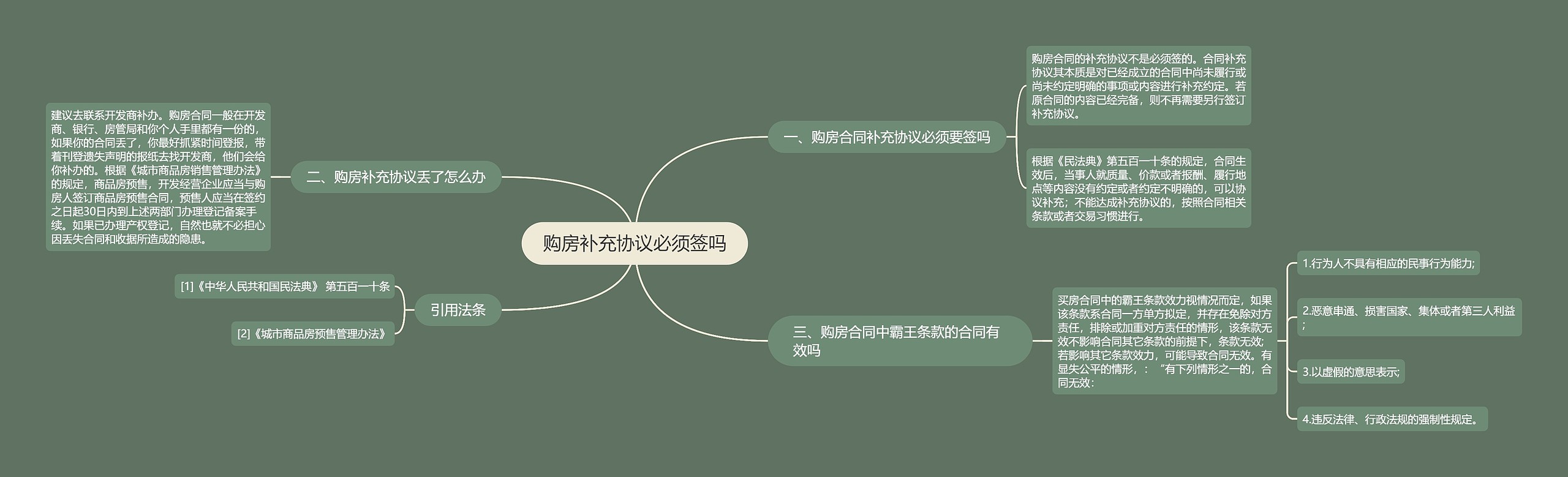 购房补充协议必须签吗思维导图