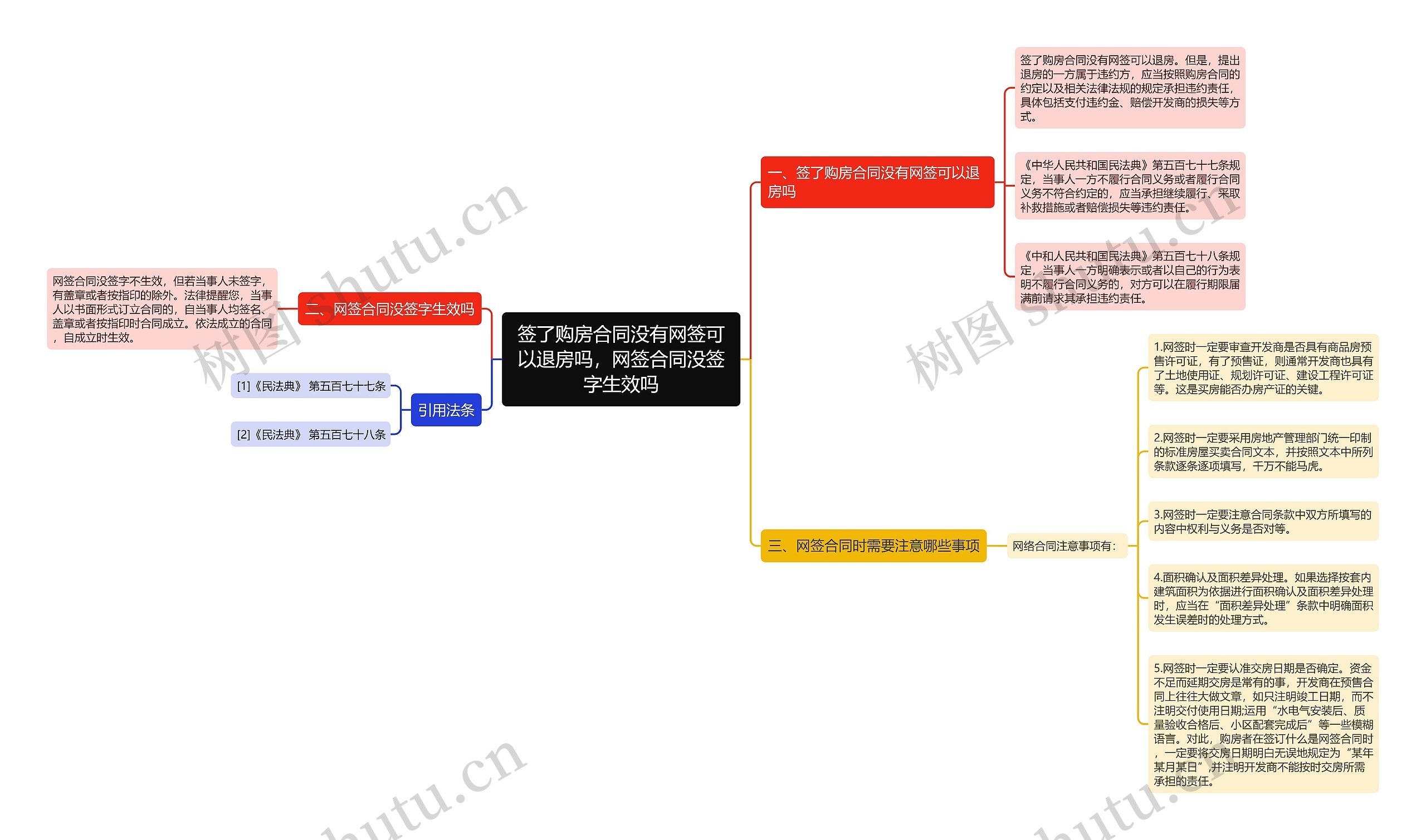 签了购房合同没有网签可以退房吗，网签合同没签字生效吗思维导图