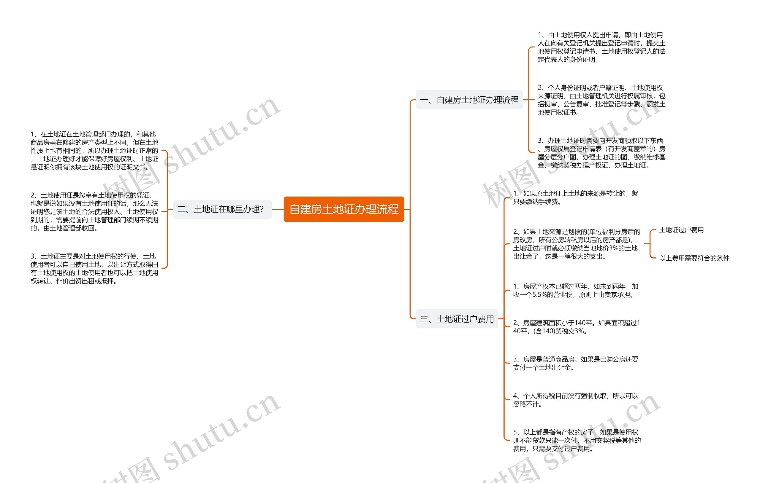 自建房土地证办理流程思维导图
