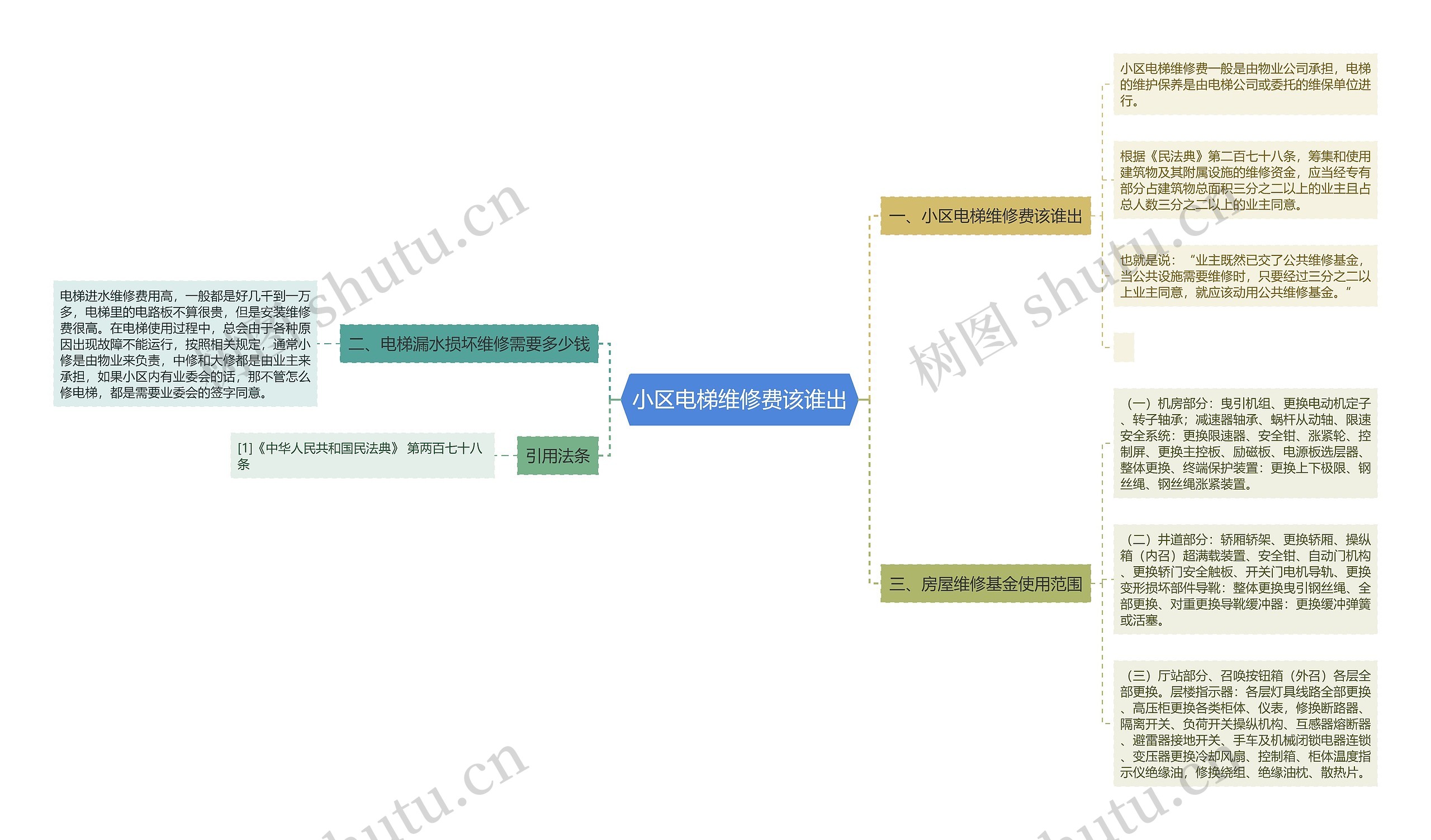 小区电梯维修费该谁出思维导图