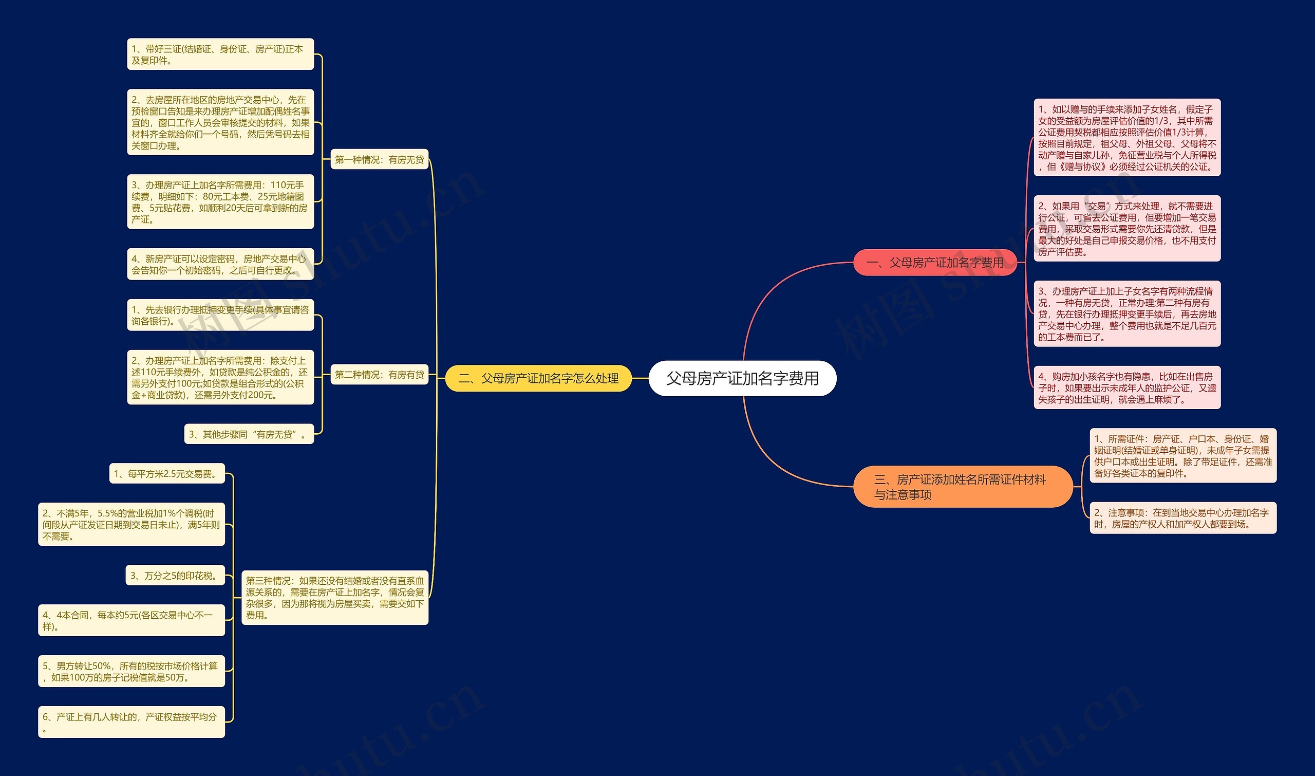 父母房产证加名字费用思维导图