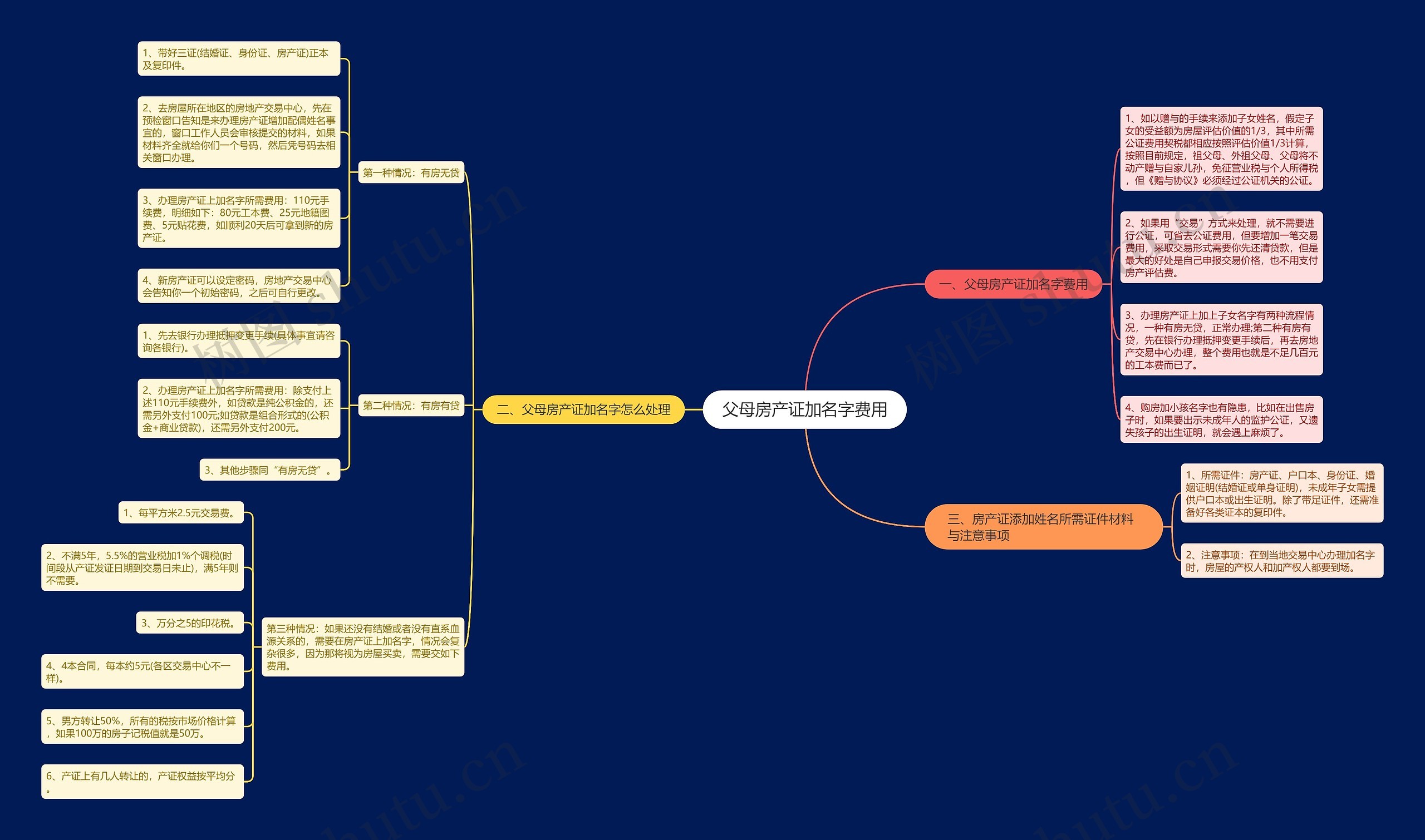 父母房产证加名字费用 父母房产证加名字费用