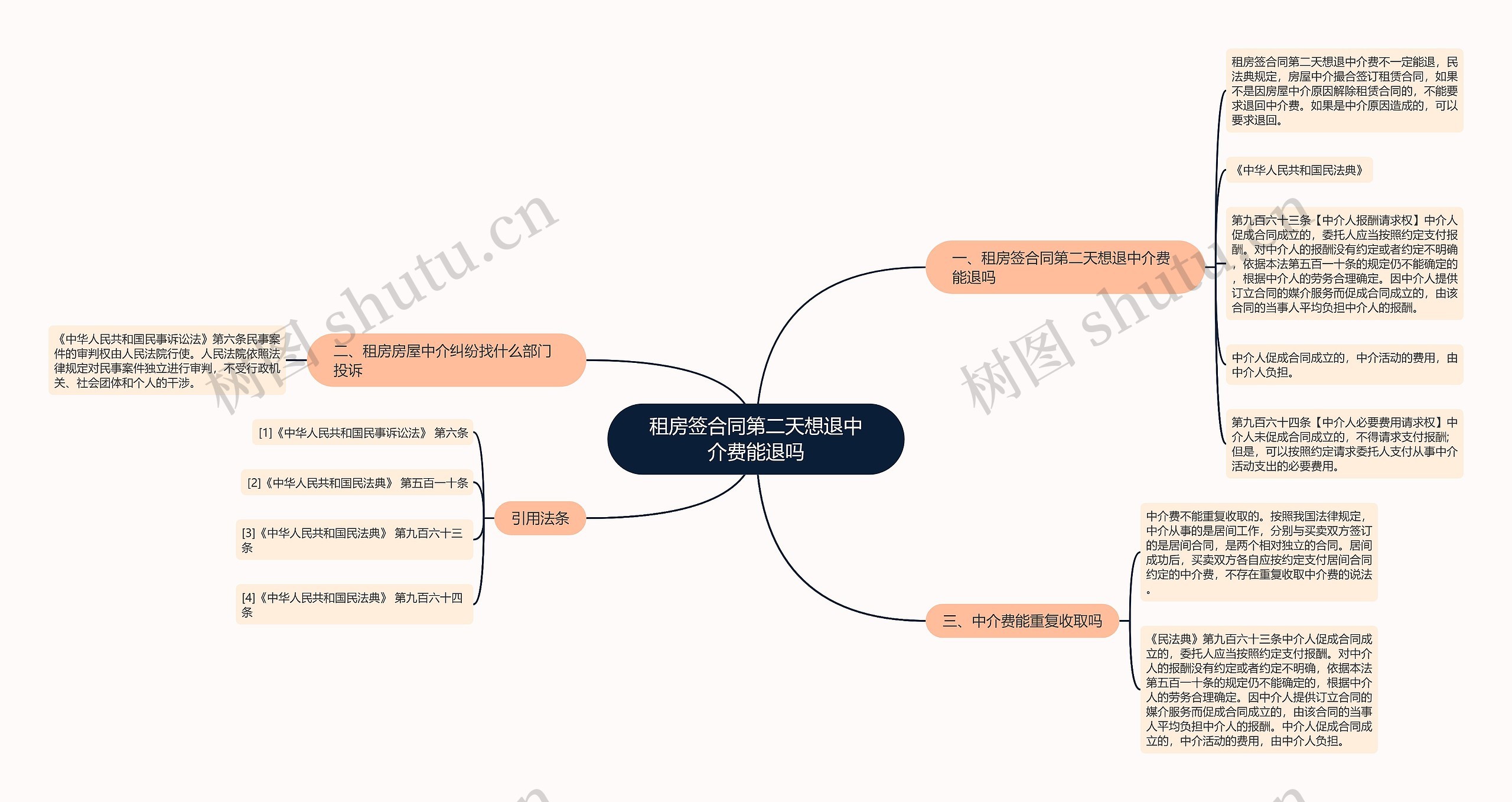 租房签合同第二天想退中介费能退吗思维导图