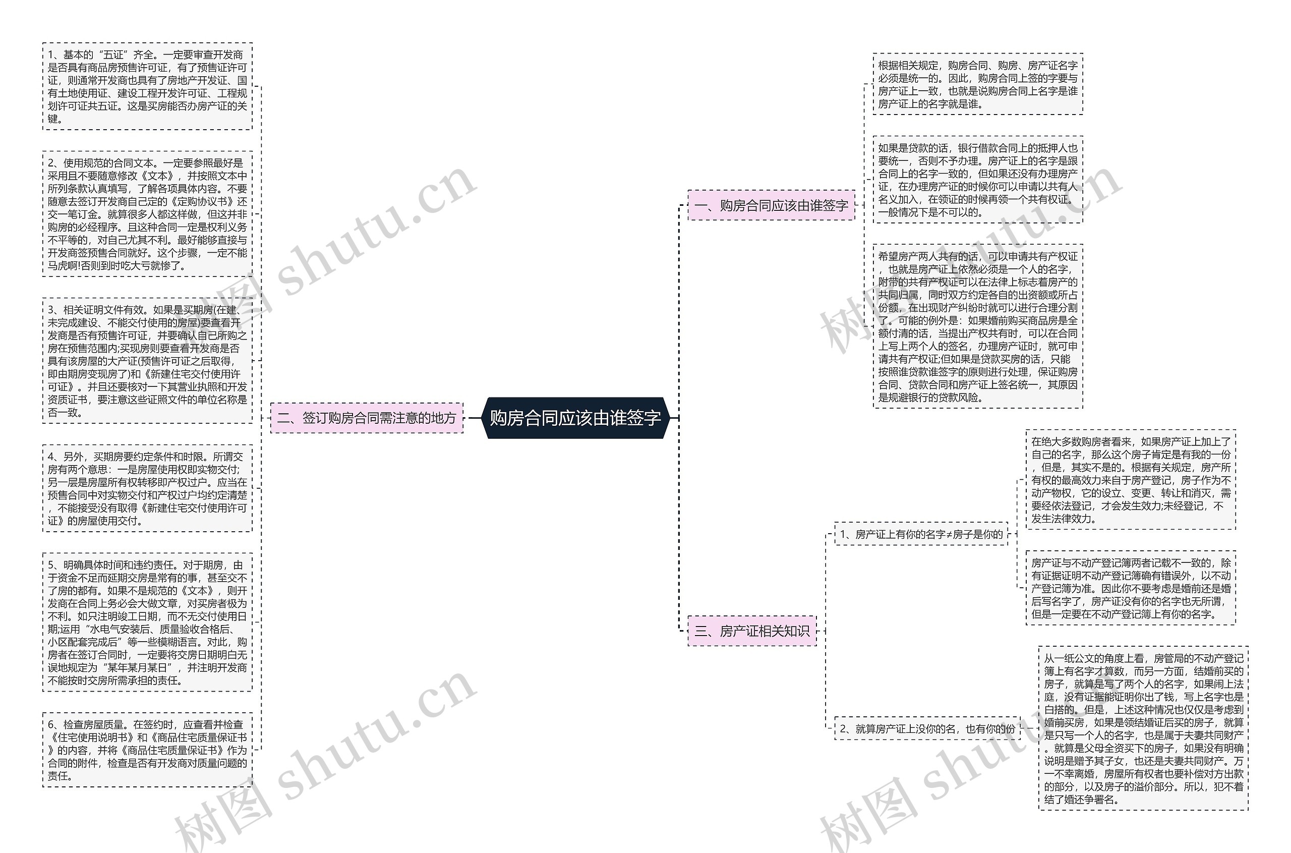 购房合同应该由谁签字思维导图