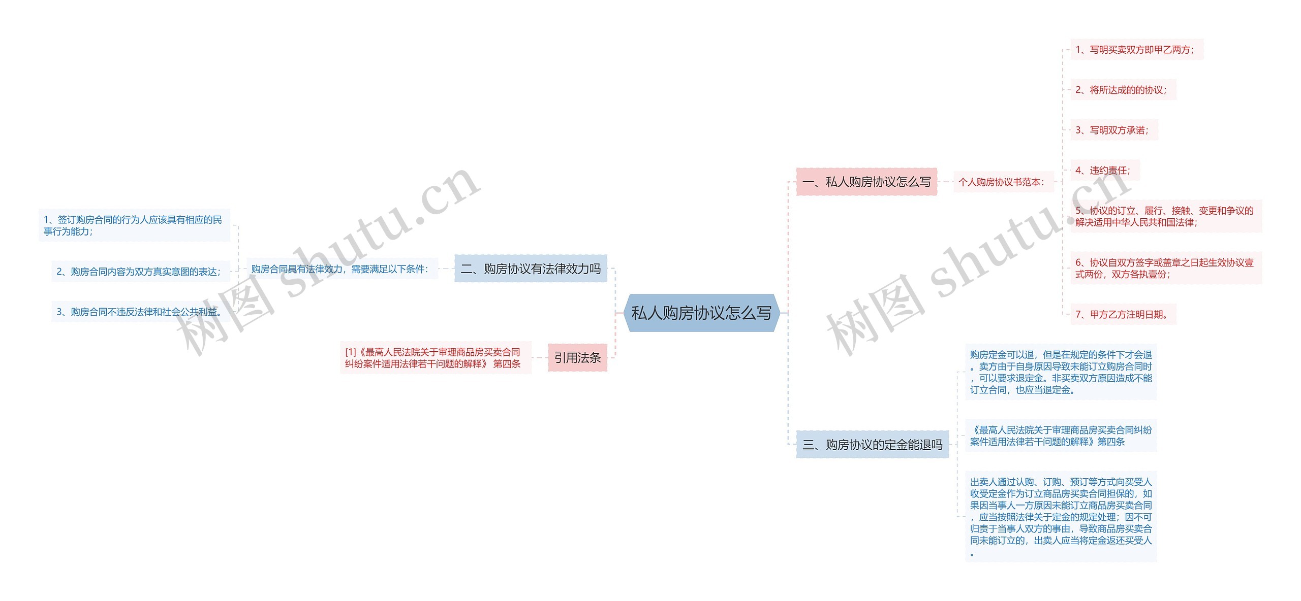 私人购房协议怎么写思维导图