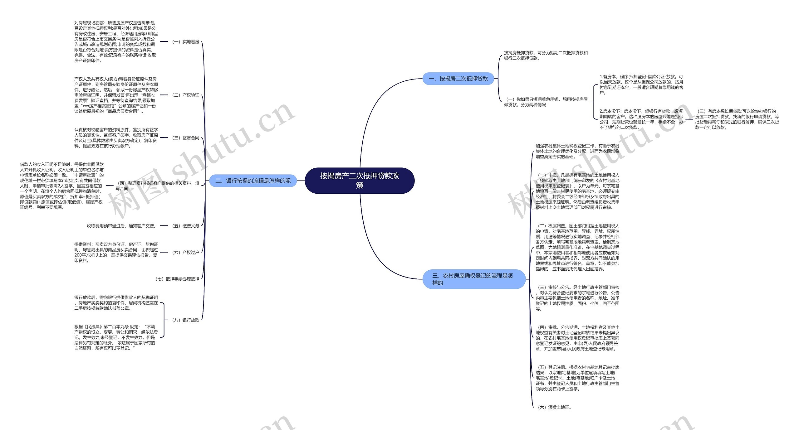 按揭房产二次抵押贷款政策思维导图
