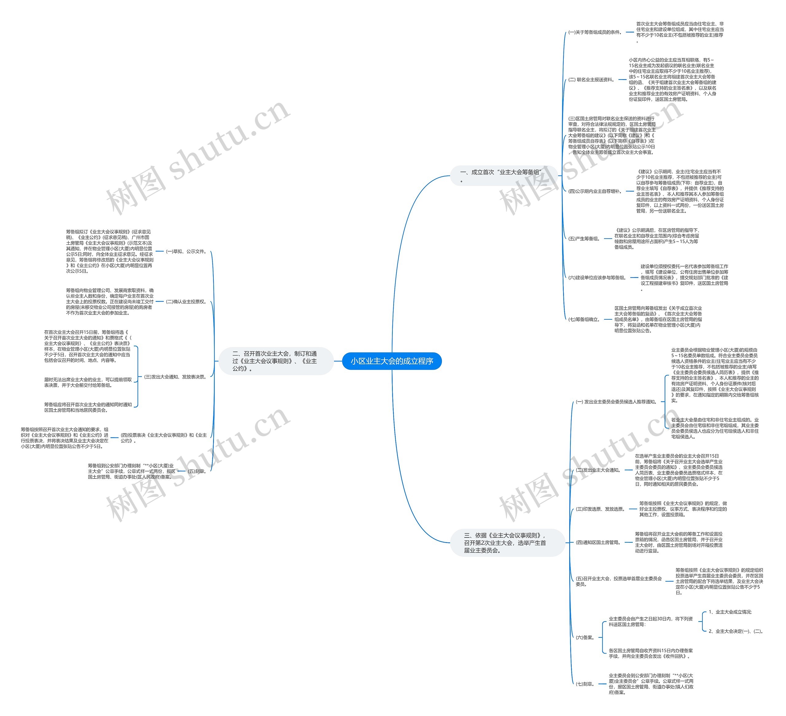 小区业主大会的成立程序思维导图