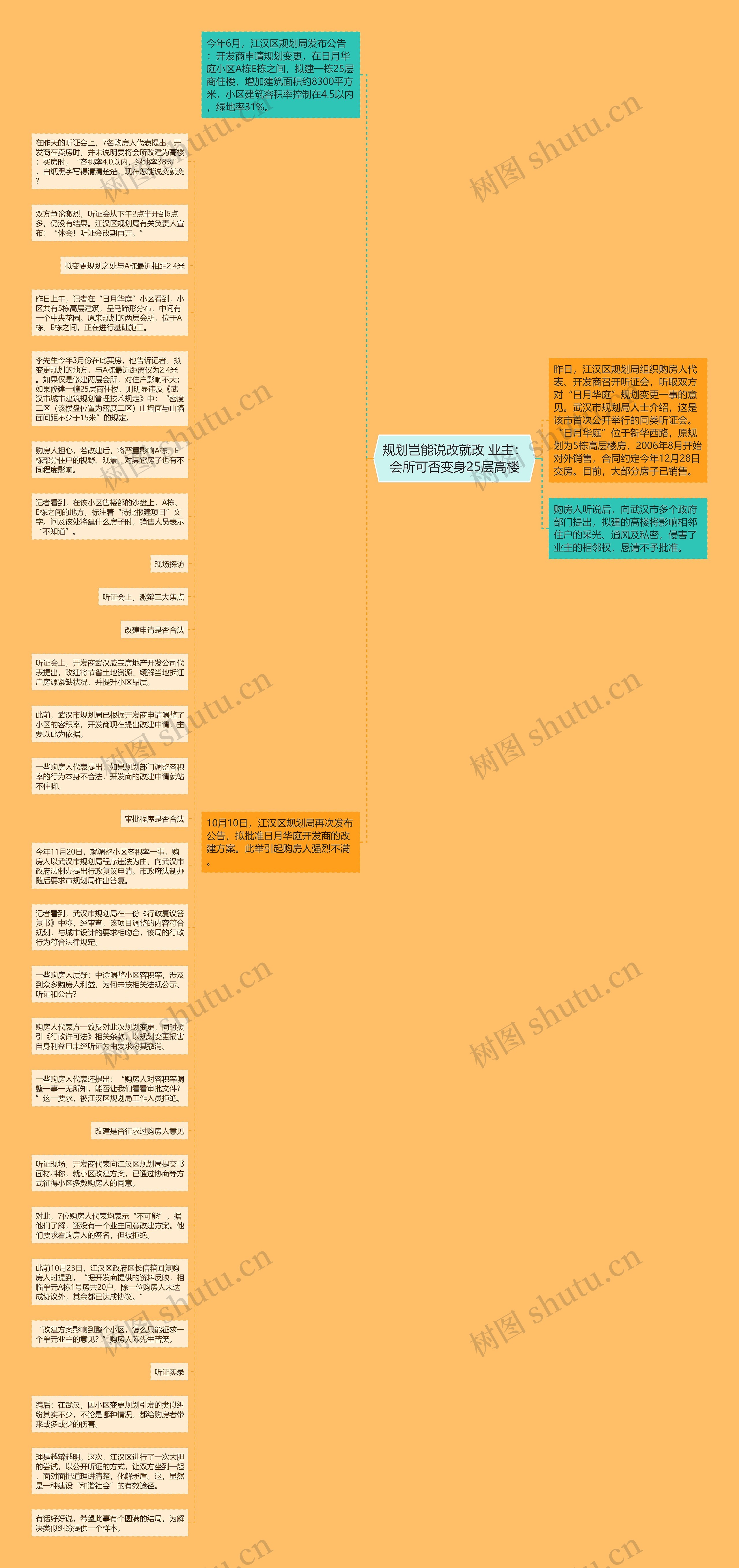 规划岂能说改就改 业主：会所可否变身25层高楼思维导图