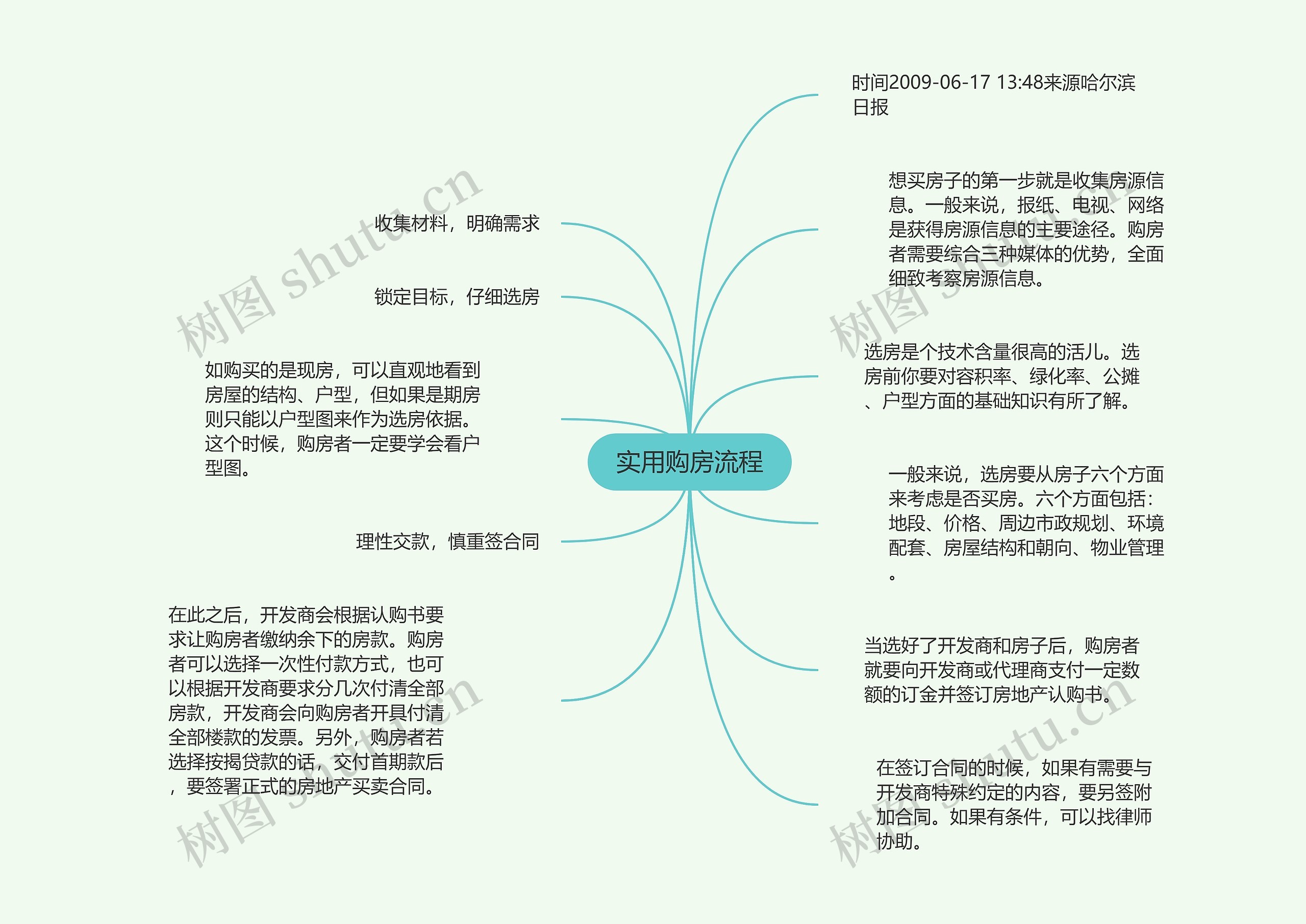 实用购房流程思维导图