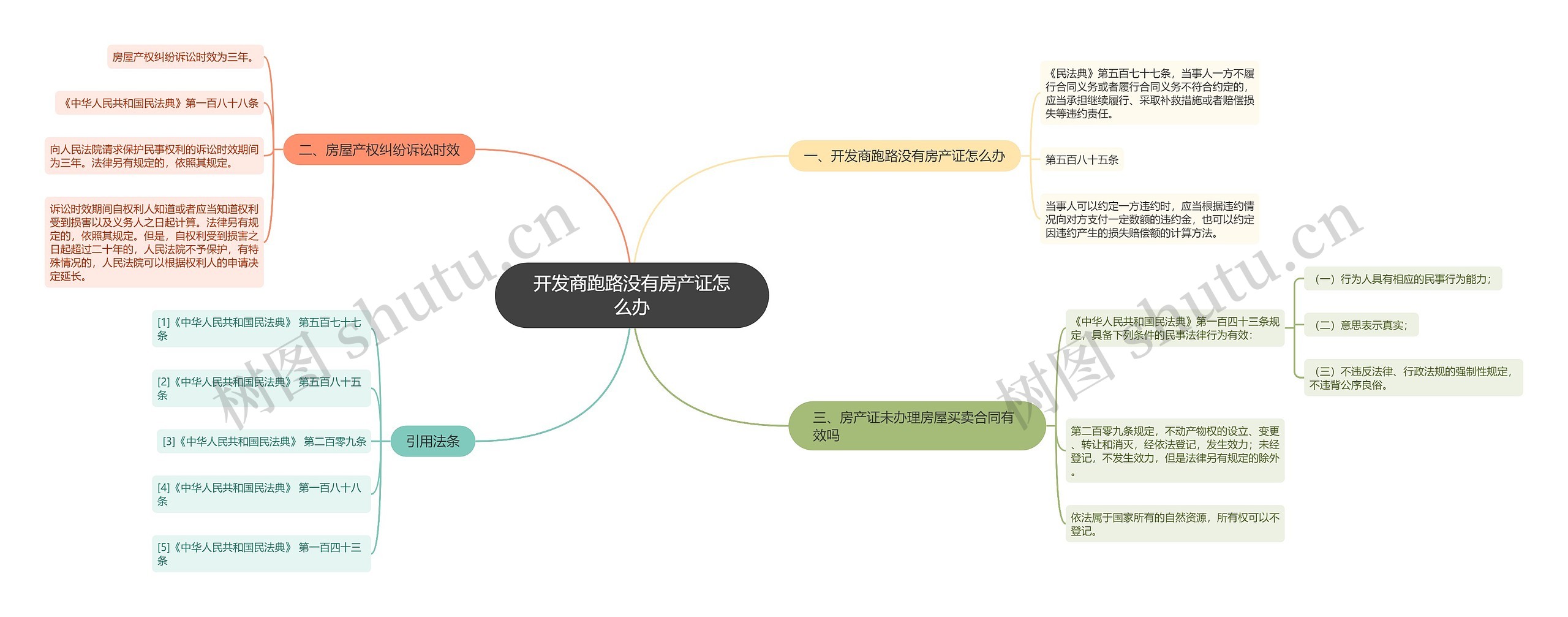 开发商跑路没有房产证怎么办思维导图