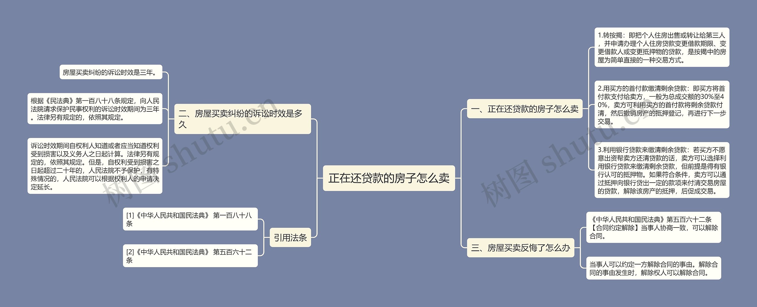 正在还贷款的房子怎么卖思维导图