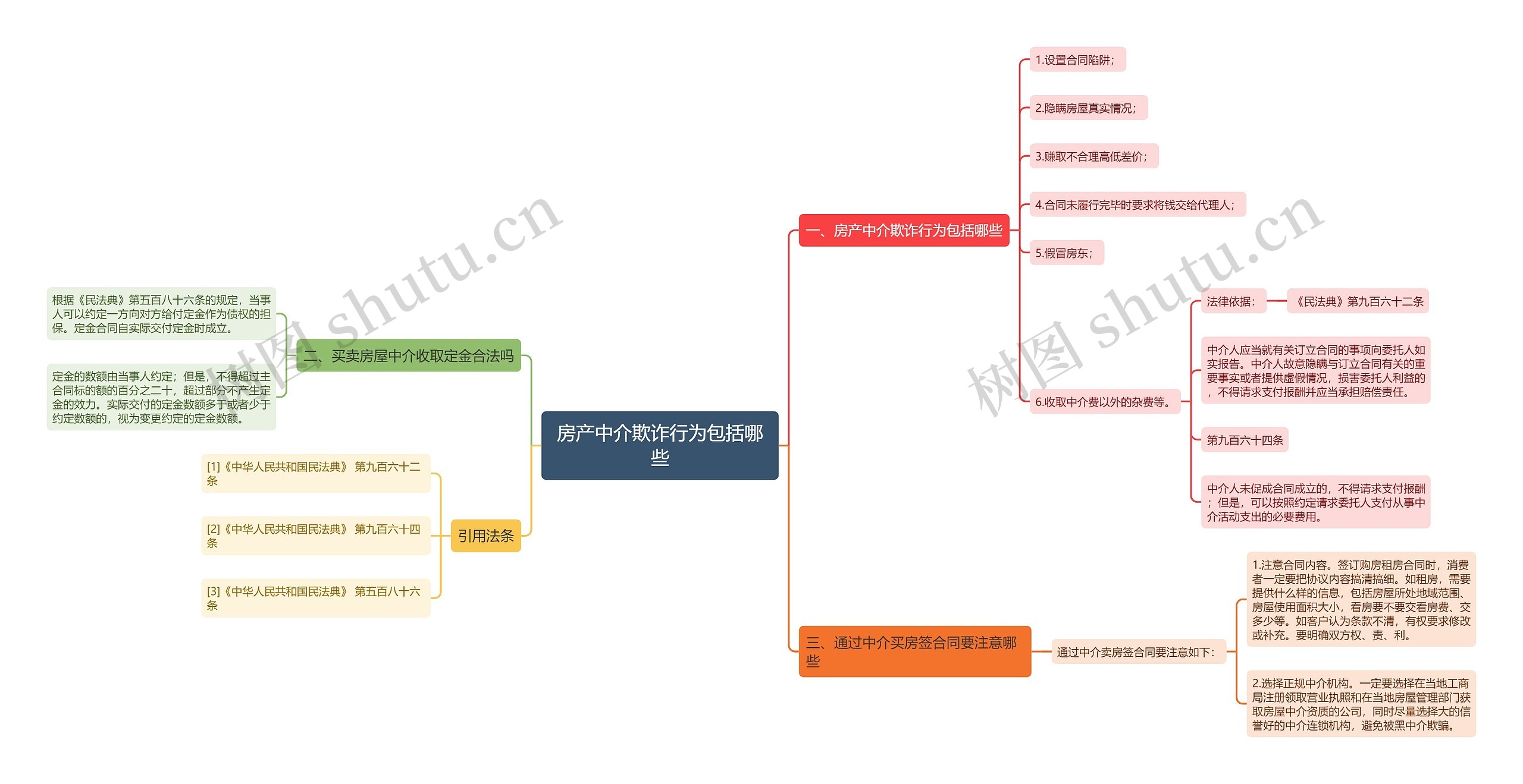 房产中介欺诈行为包括哪些思维导图