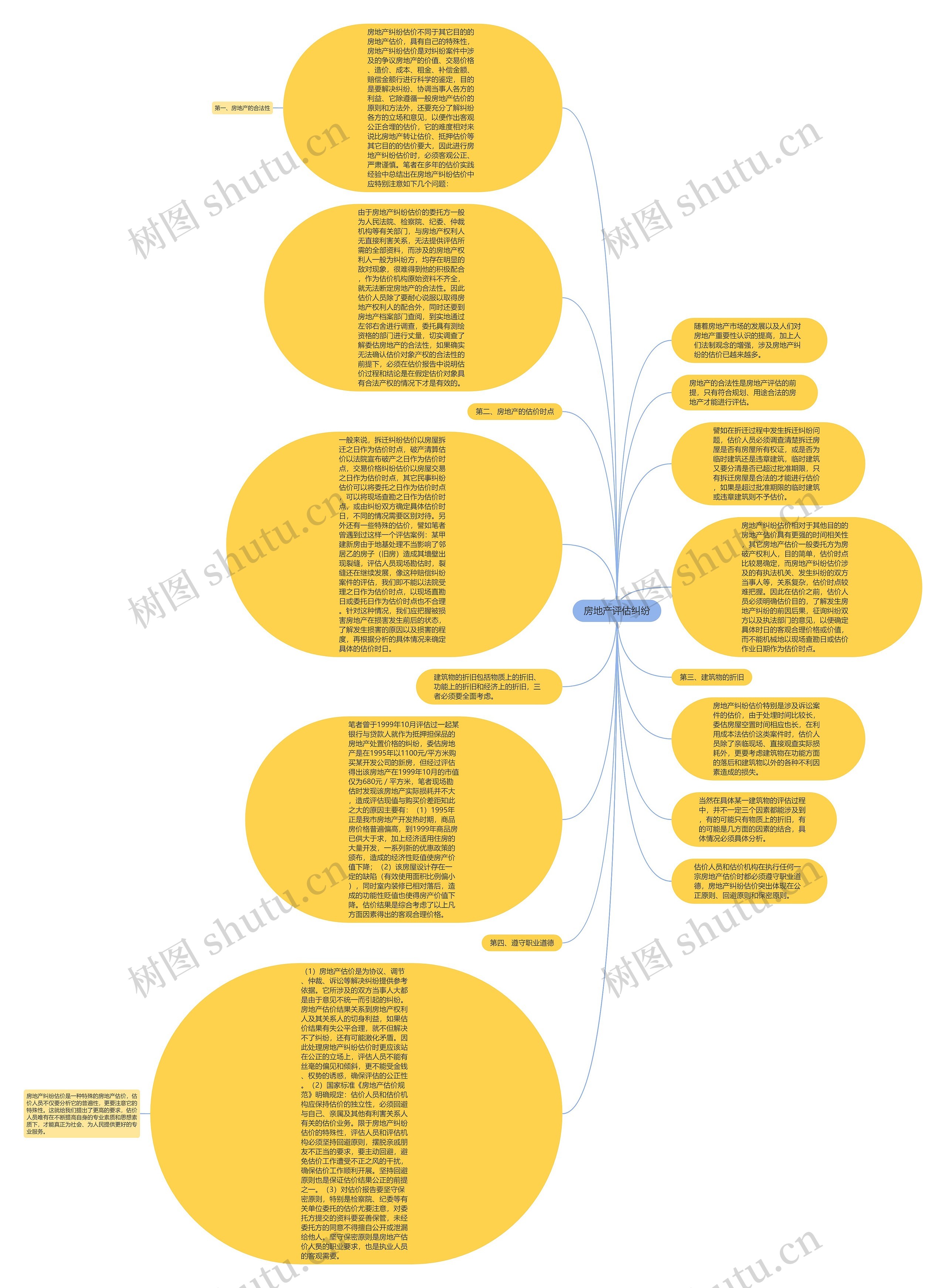 房地产评估纠纷思维导图
