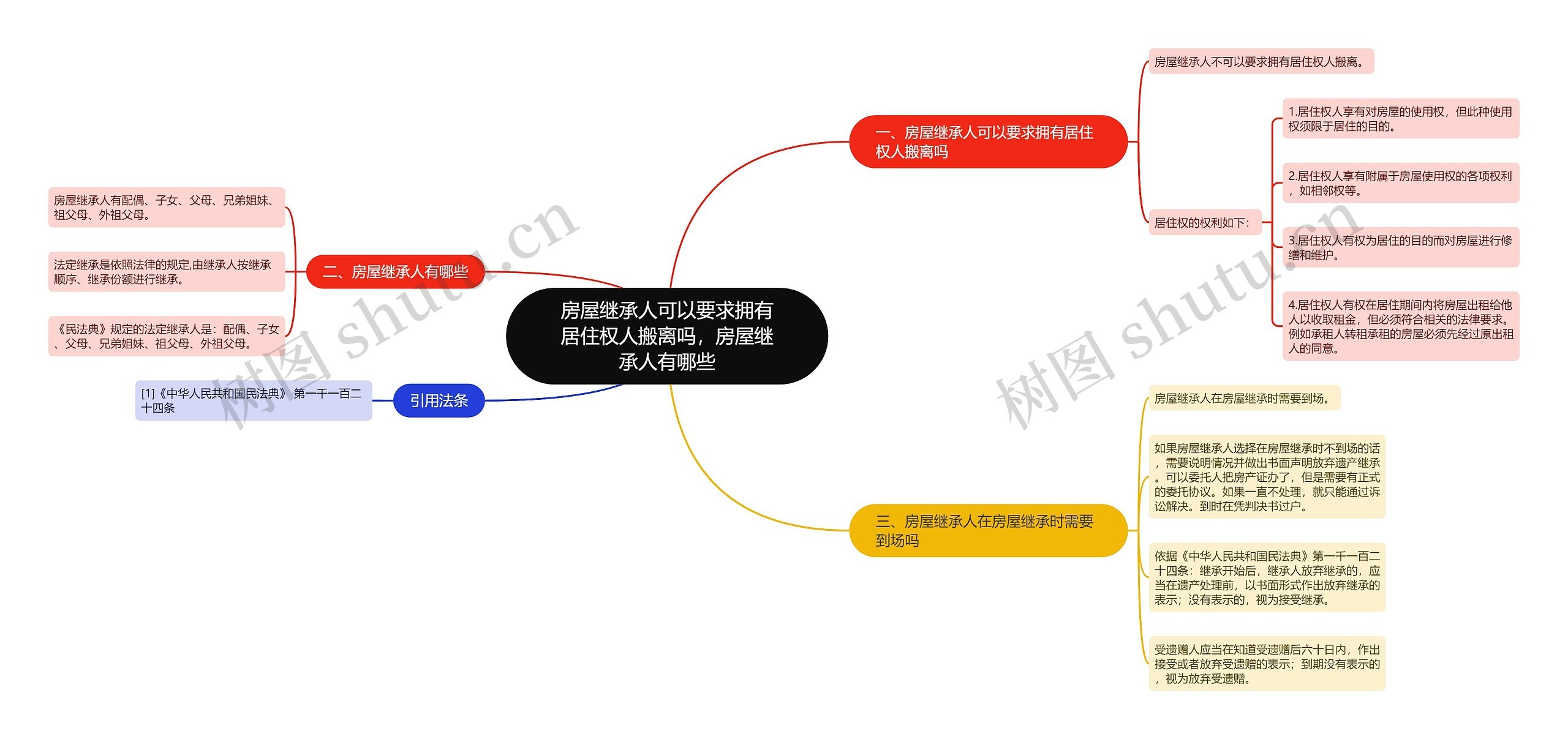 房屋继承人可以要求拥有居住权人搬离吗，房屋继承人有哪些思维导图