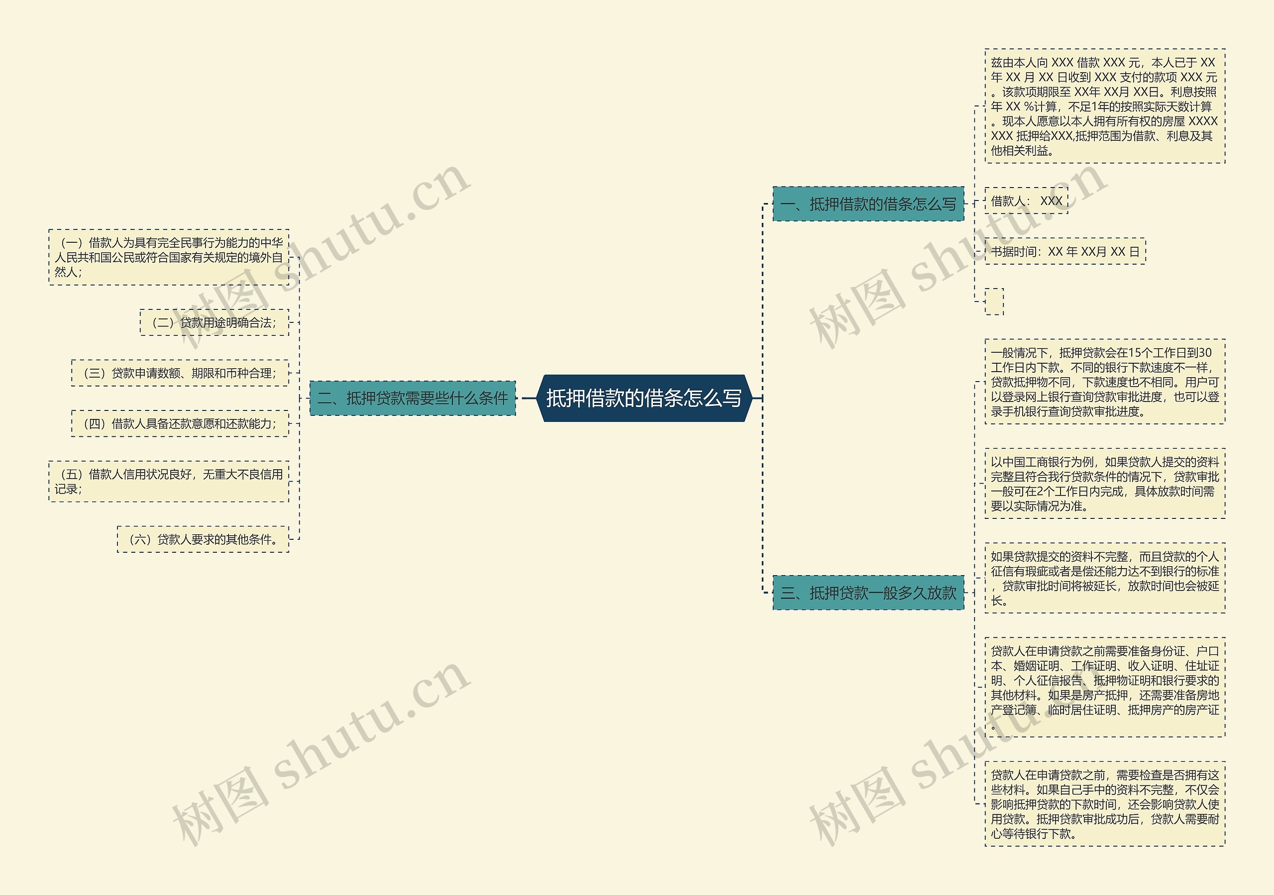 抵押借款的借条怎么写思维导图