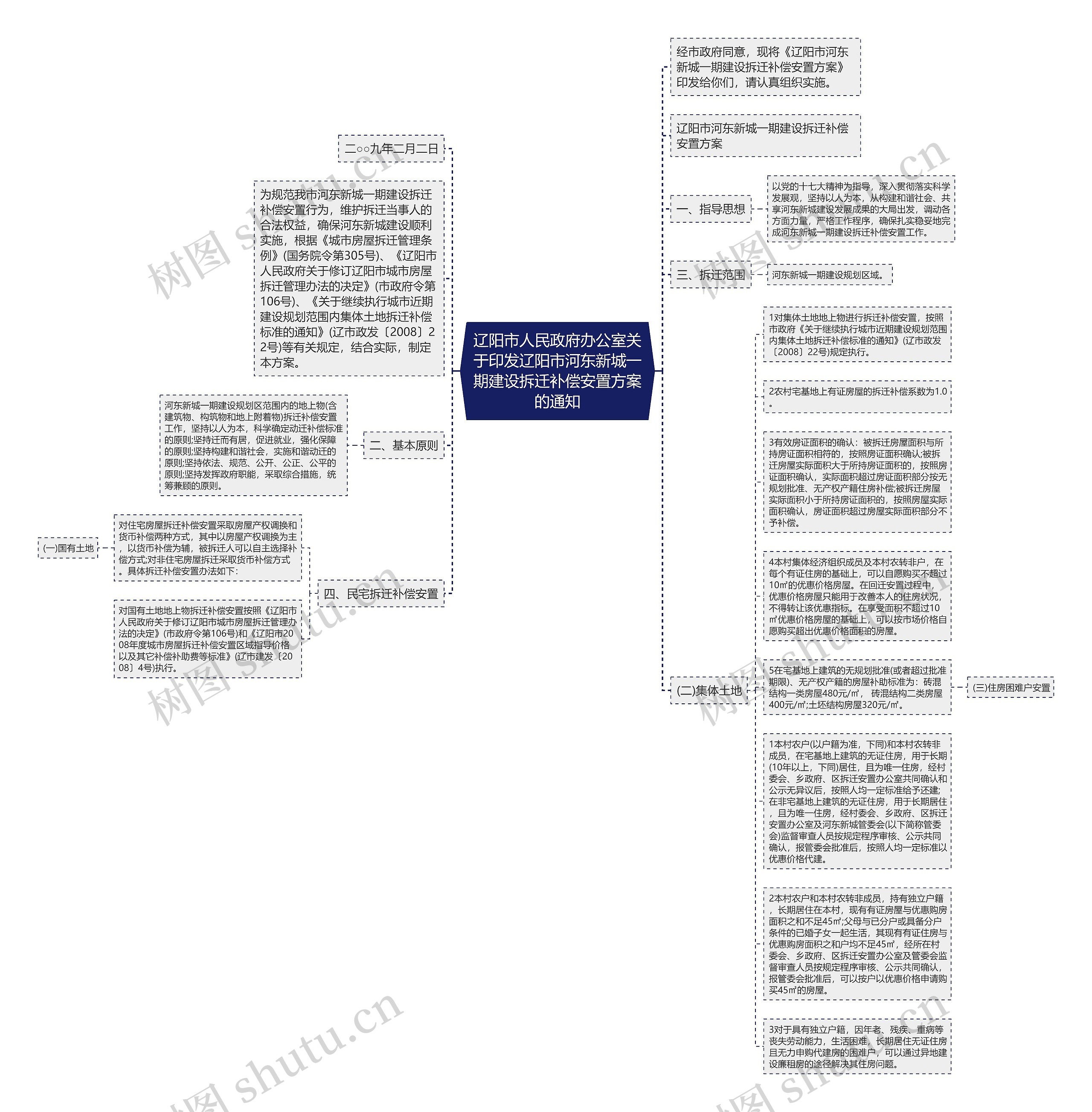 辽阳市人民政府办公室关于印发辽阳市河东新城一期建设拆迁补偿安置方案的通知思维导图