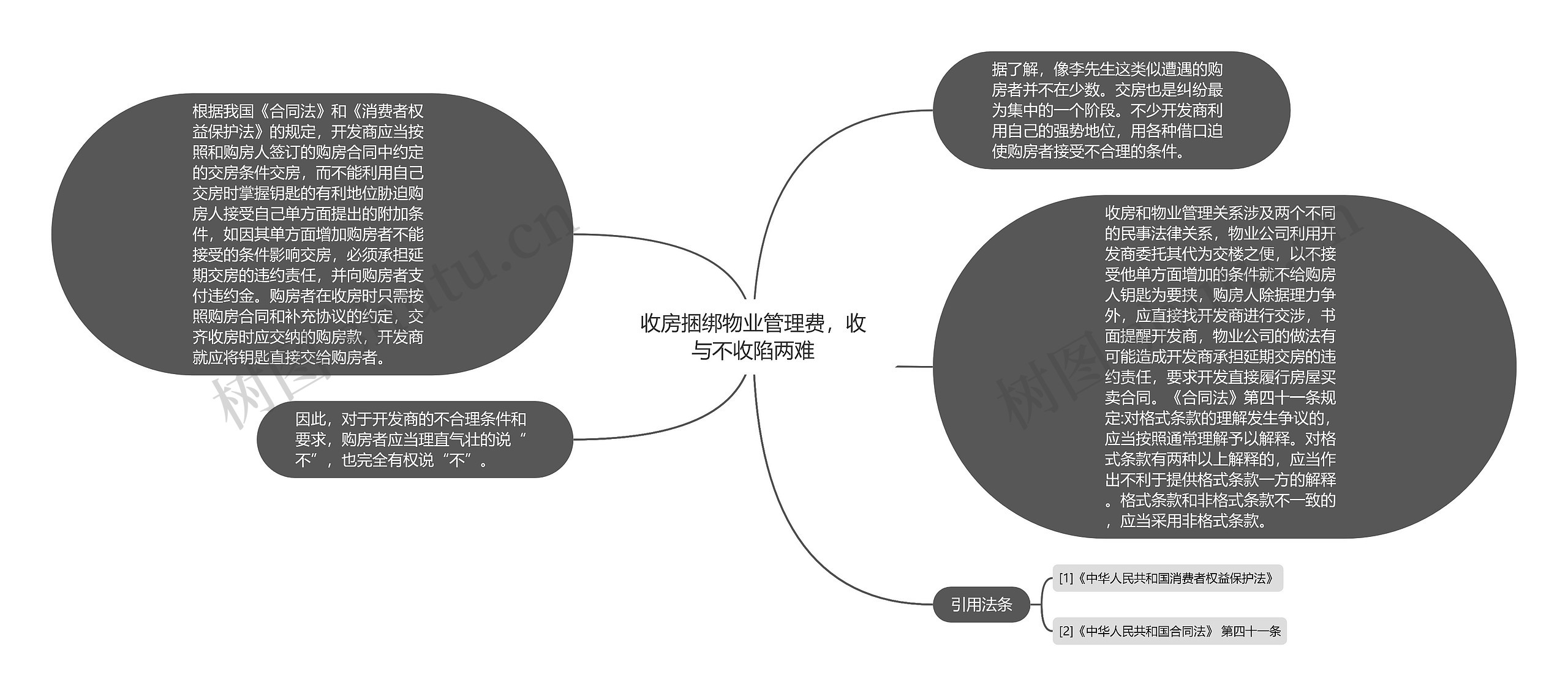 收房捆绑物业管理费，收与不收陷两难思维导图