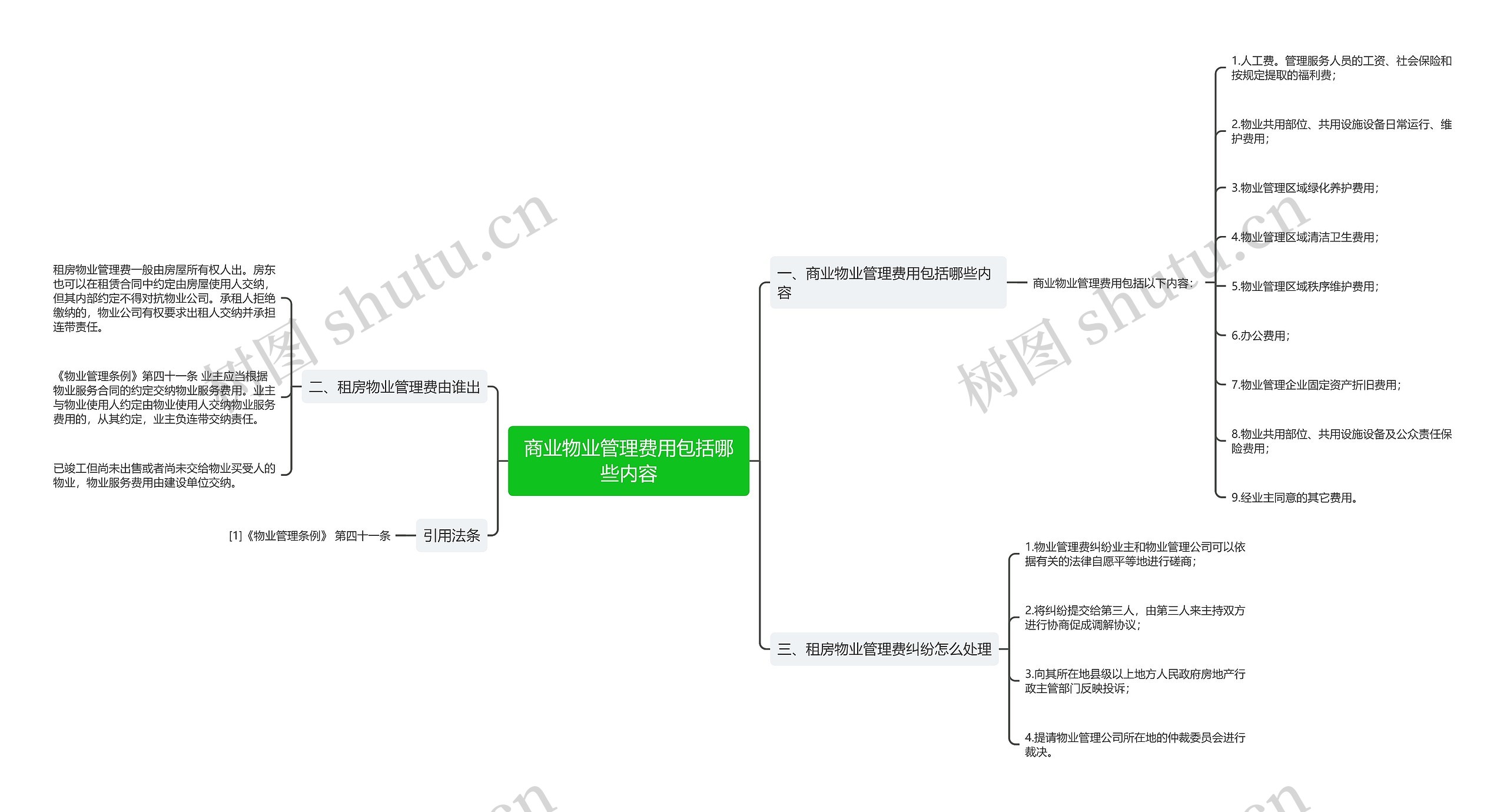 商业物业管理费用包括哪些内容思维导图