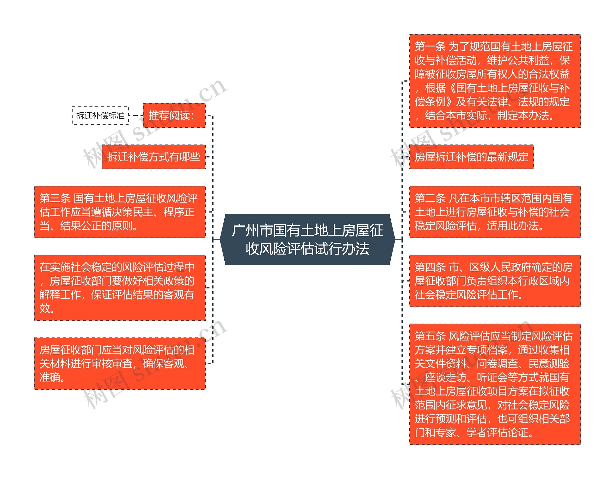 广州市国有土地上房屋征收风险评估试行办法思维导图