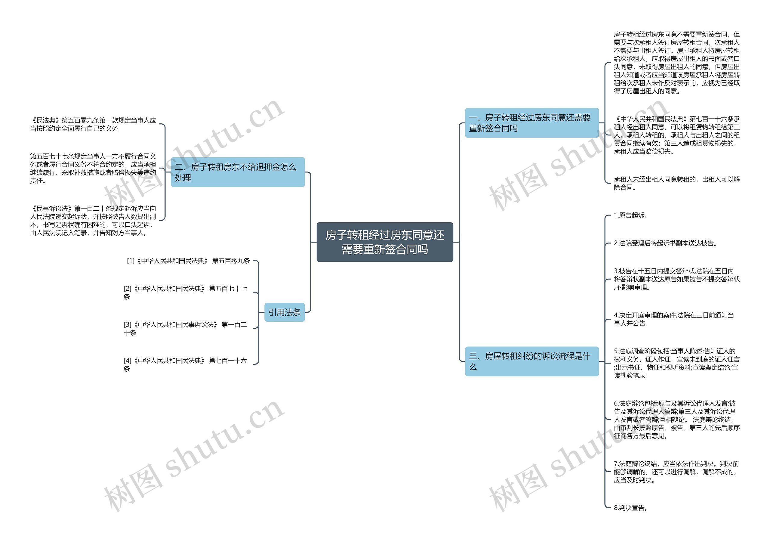 房子转租经过房东同意还需要重新签合同吗