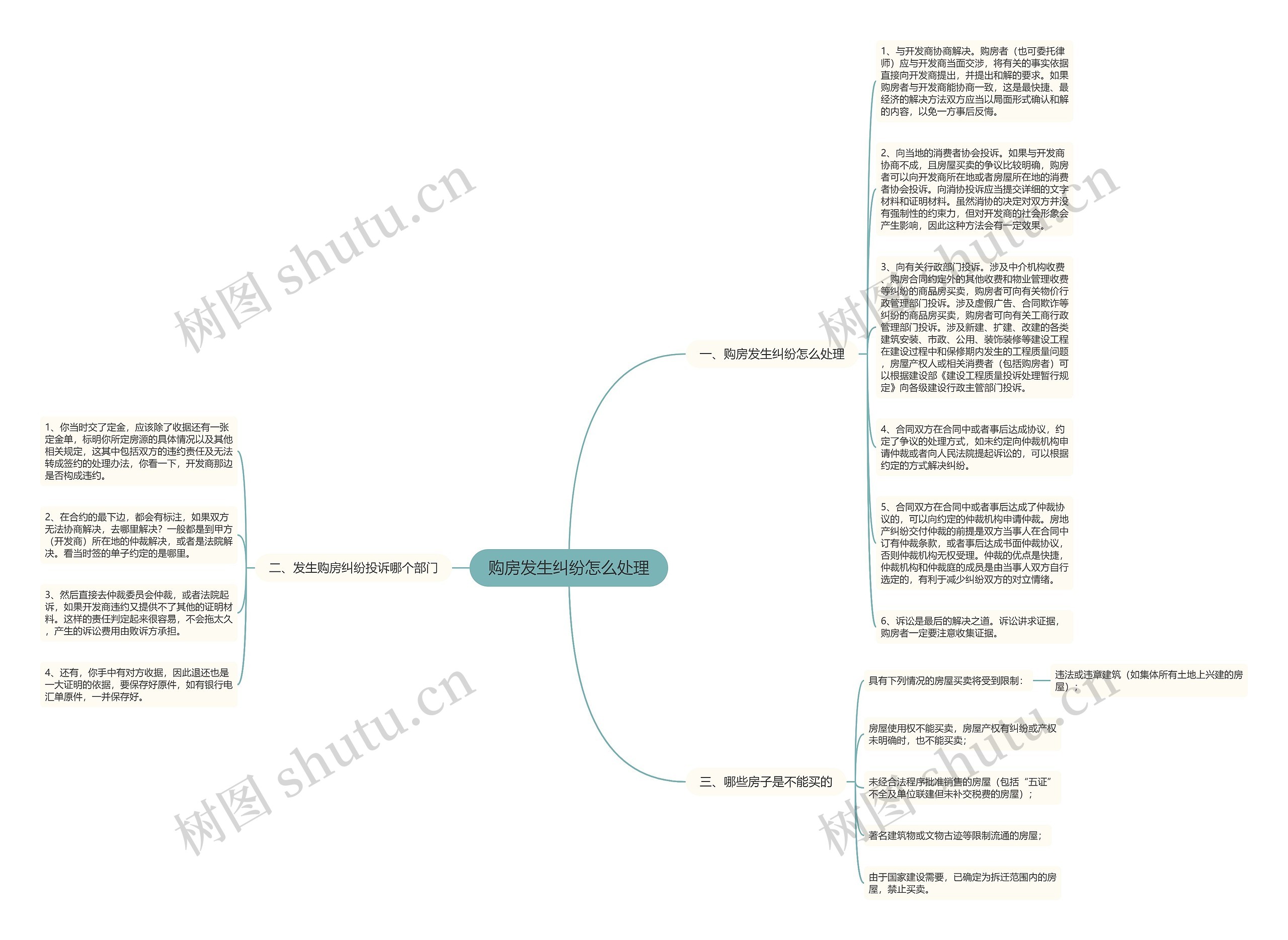 购房发生纠纷怎么处理思维导图