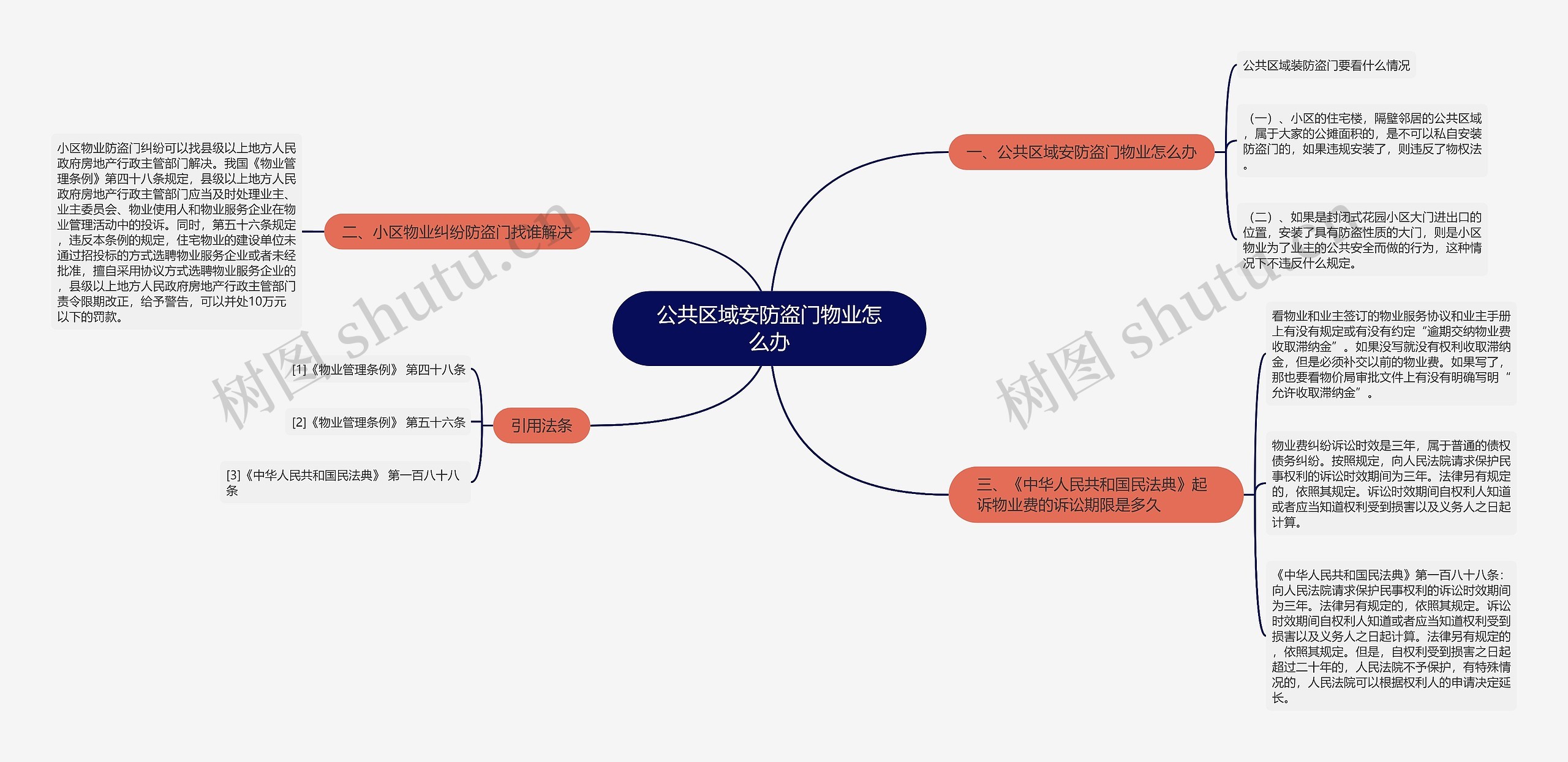 公共区域安防盗门物业怎么办思维导图