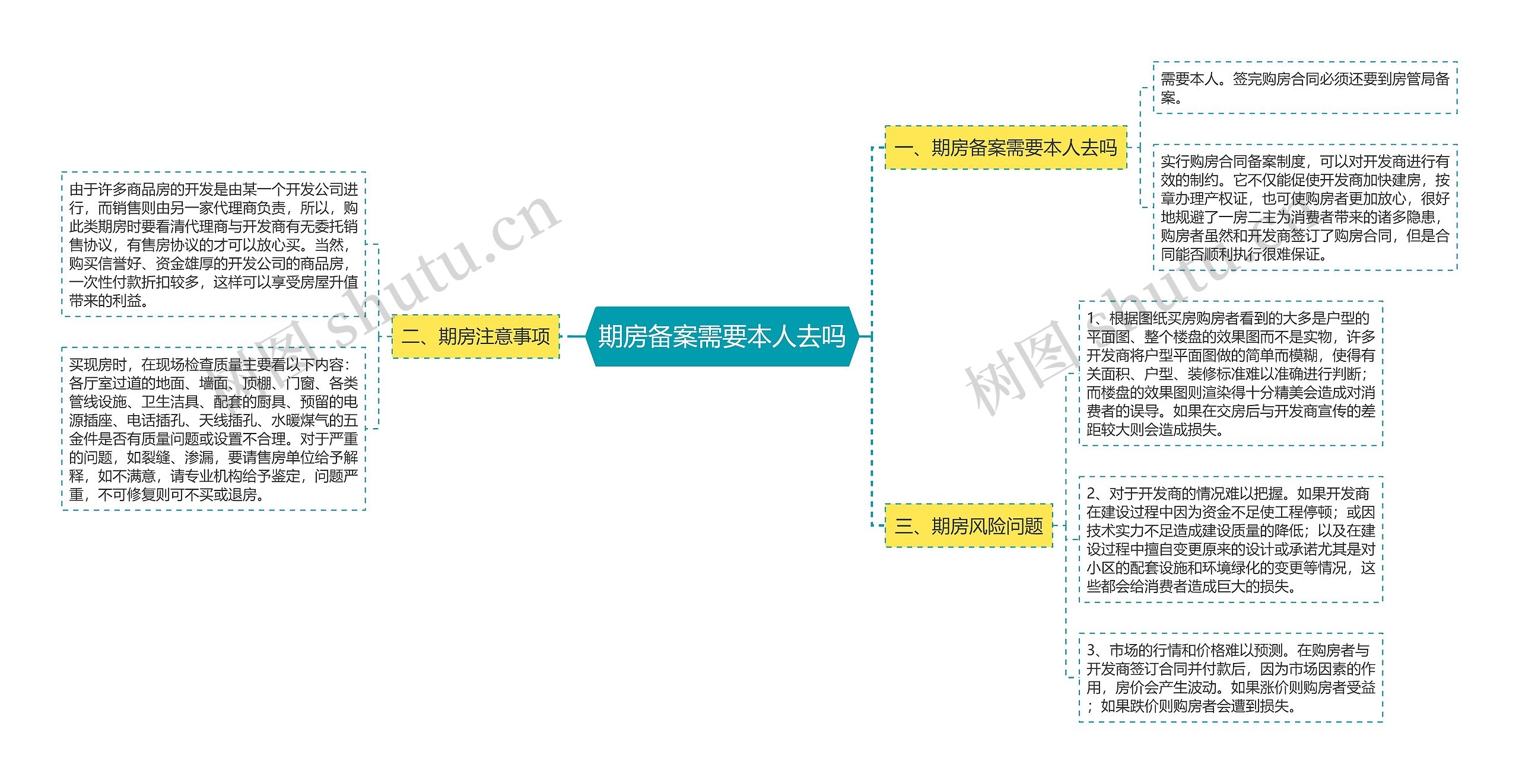 期房备案需要本人去吗思维导图