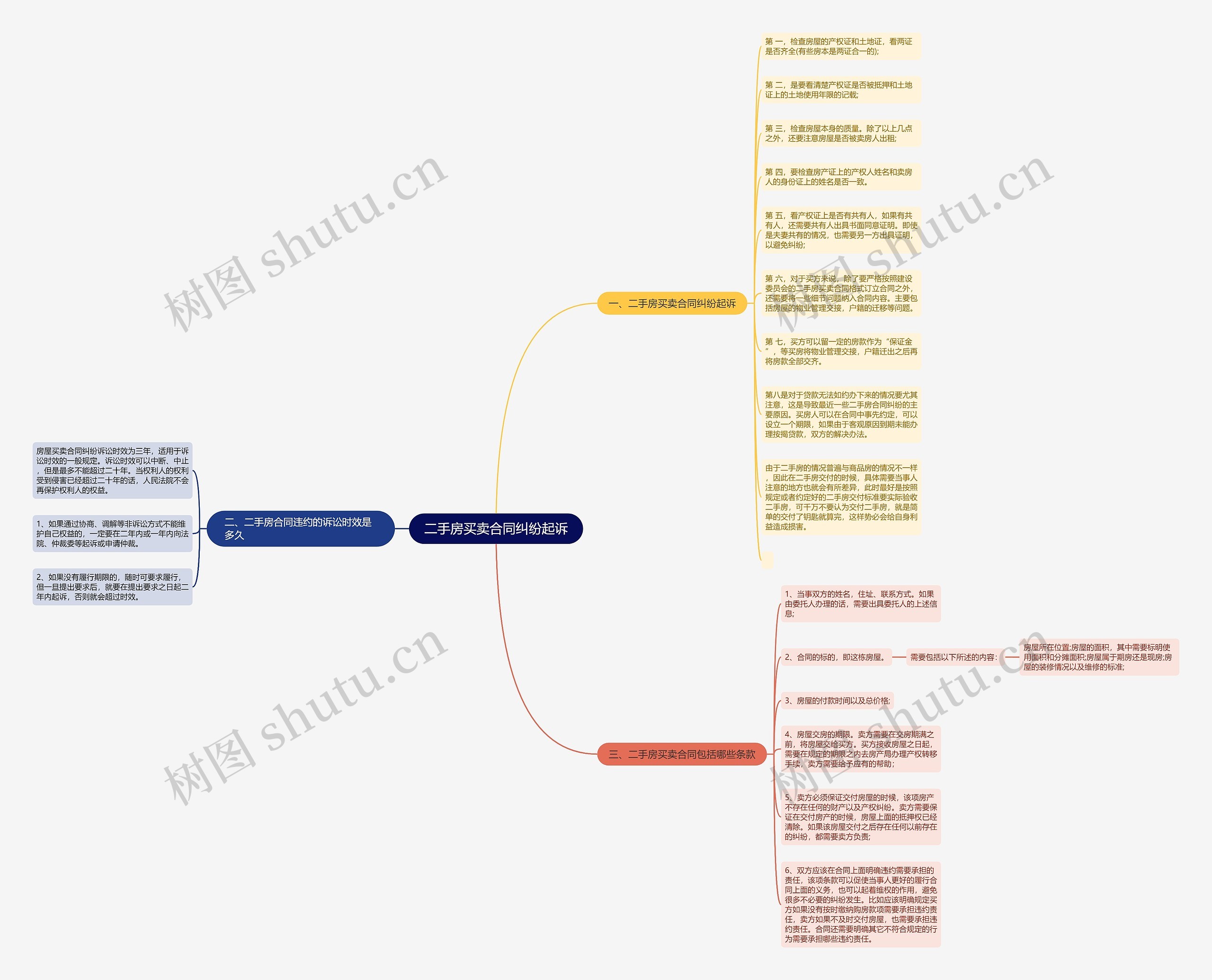 二手房买卖合同纠纷起诉思维导图
