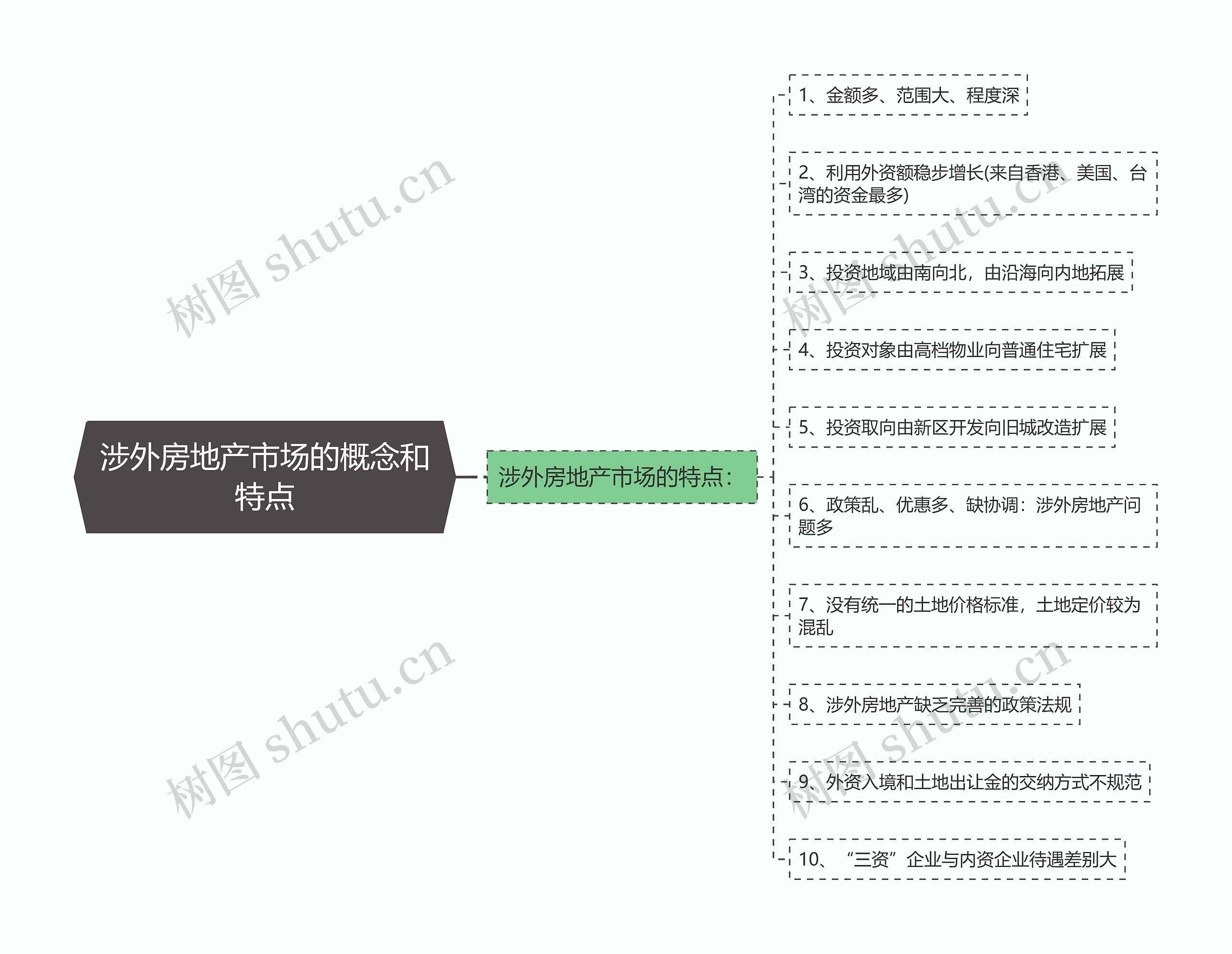 涉外房地产市场的概念和特点思维导图