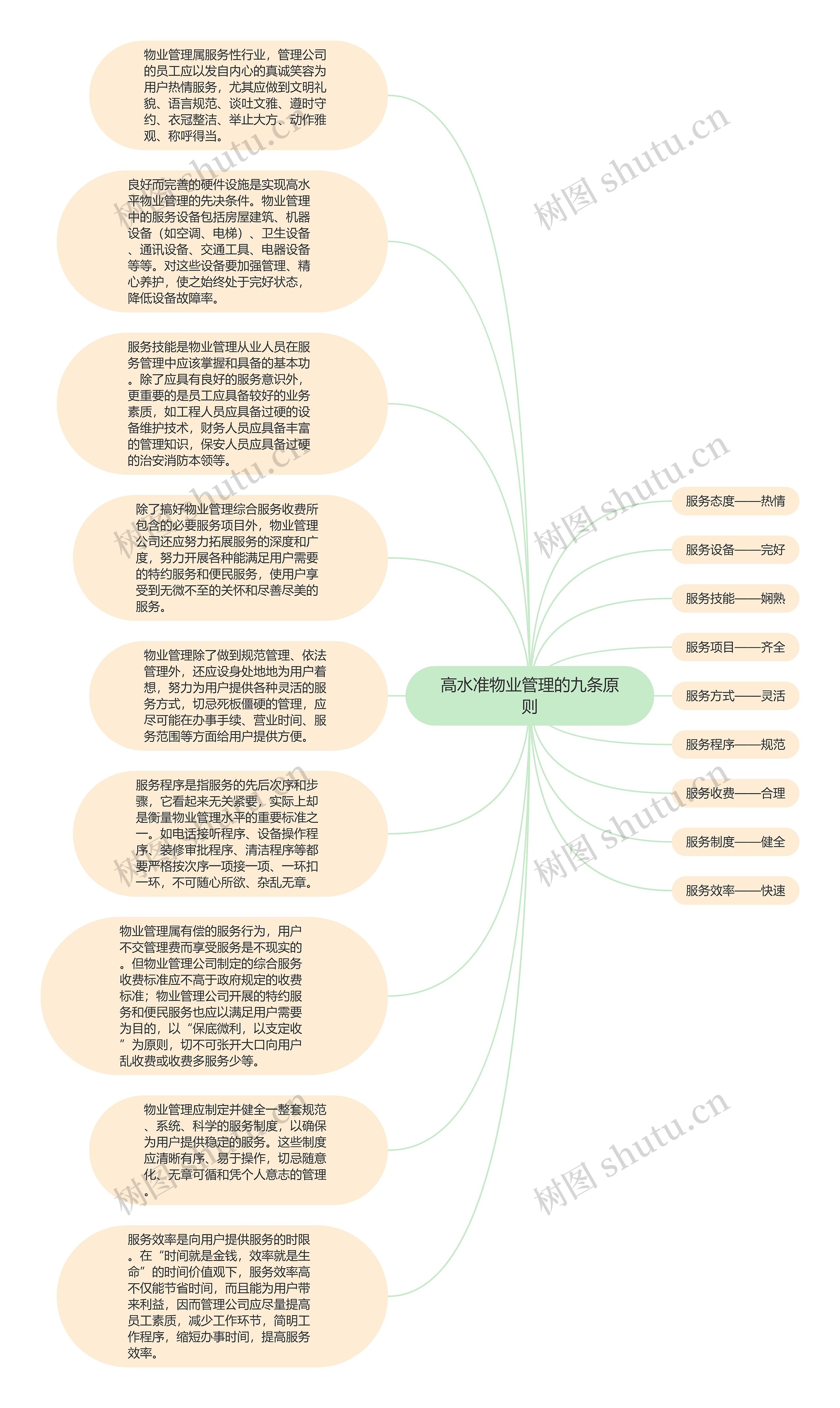 高水准物业管理的九条原则思维导图