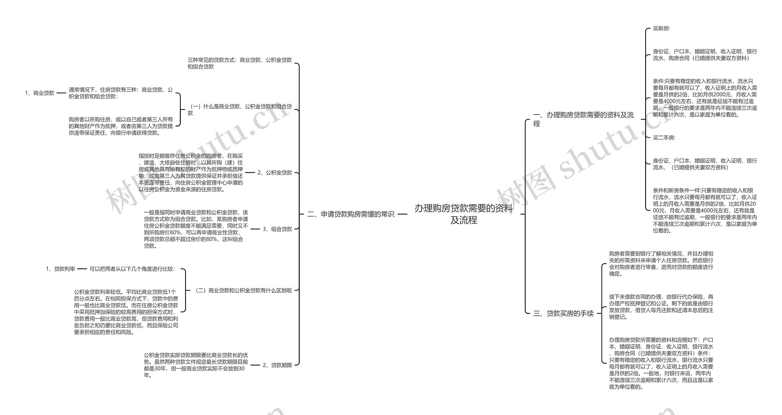 办理购房贷款需要的资料及流程思维导图