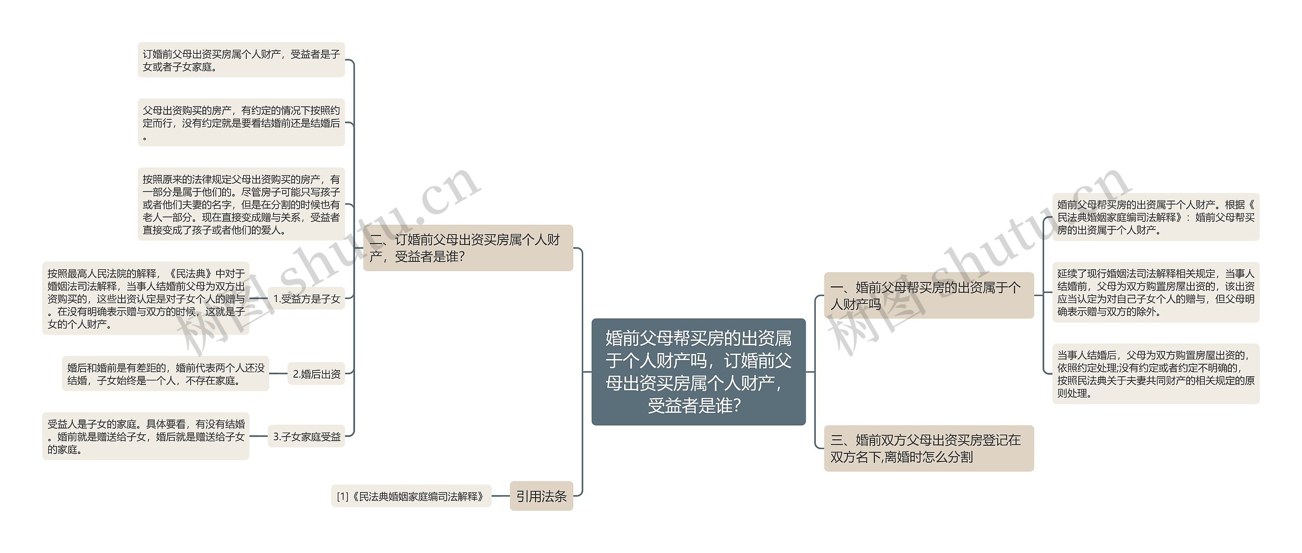 婚前父母帮买房的出资属于个人财产吗，订婚前父母出资买房属个人财产，受益者是谁？思维导图