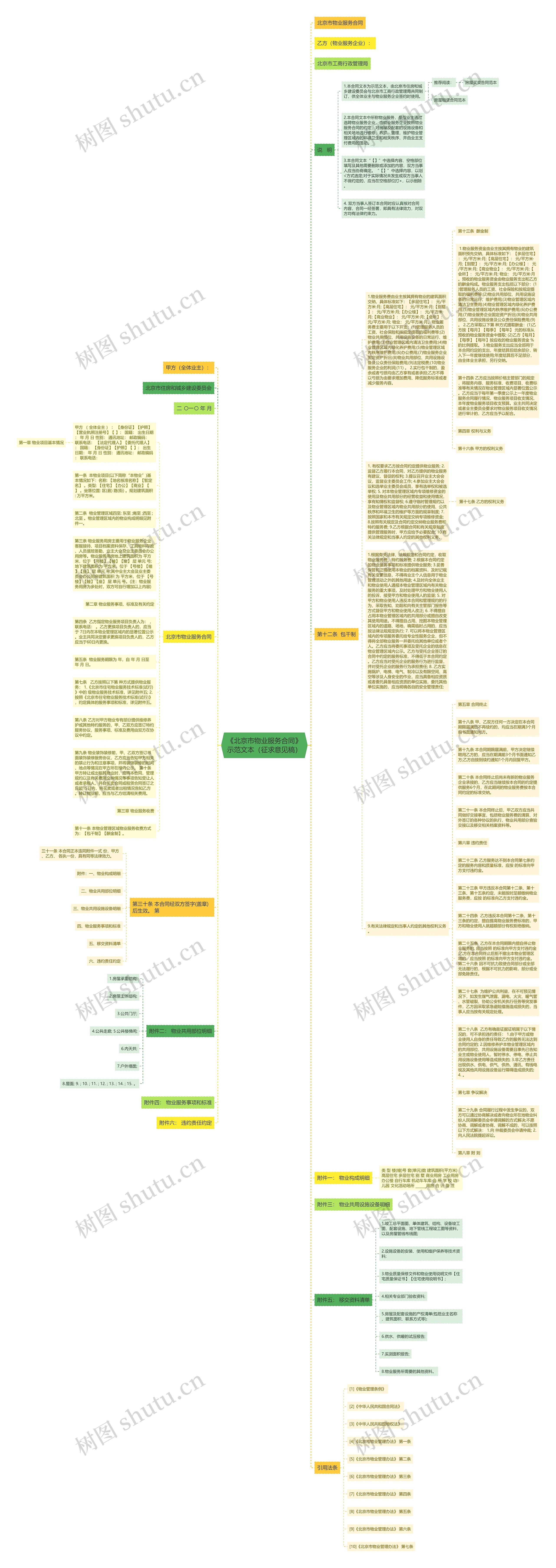 《北京市物业服务合同》示范文本（征求意见稿）思维导图