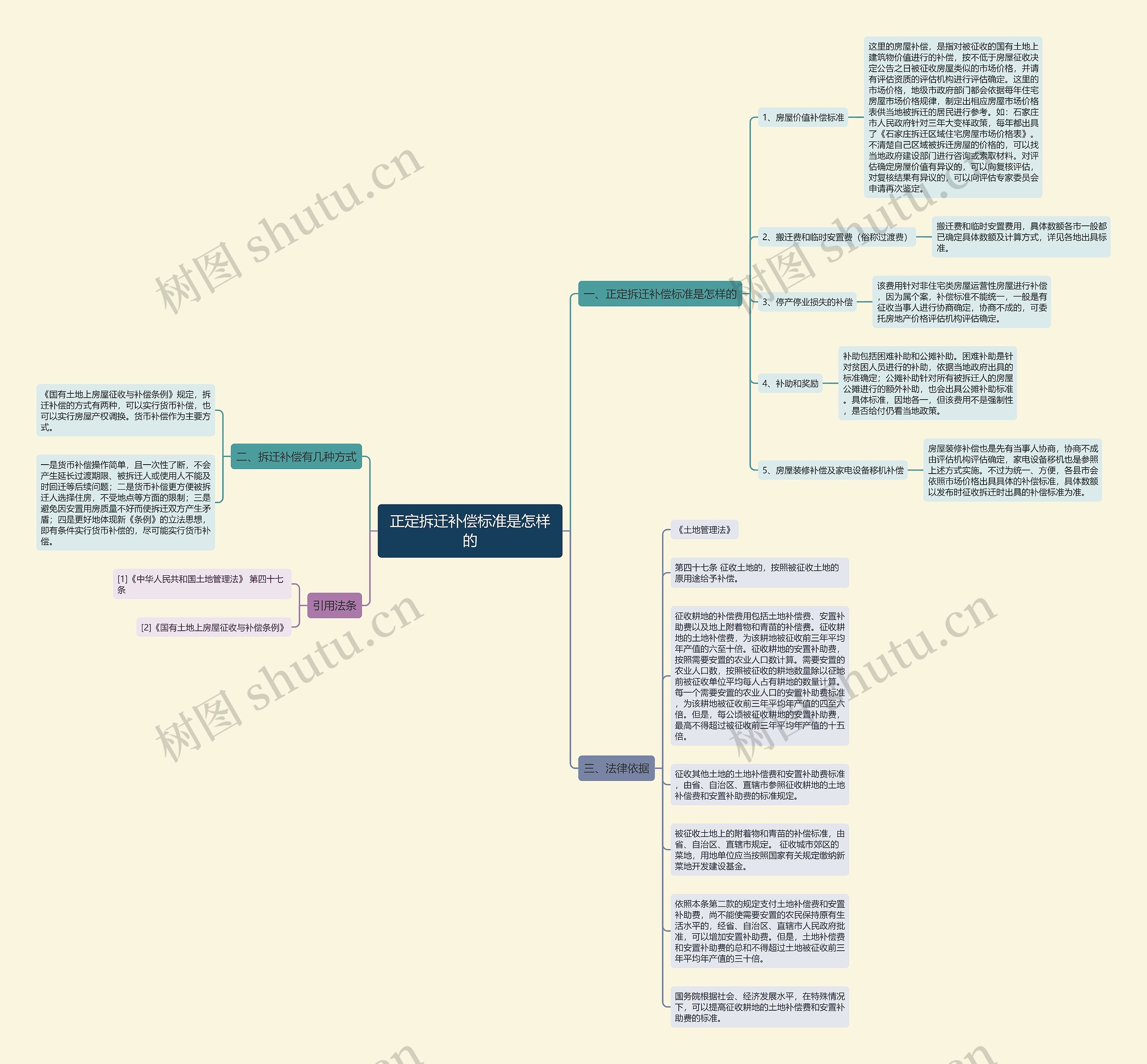 正定拆迁补偿标准是怎样的思维导图